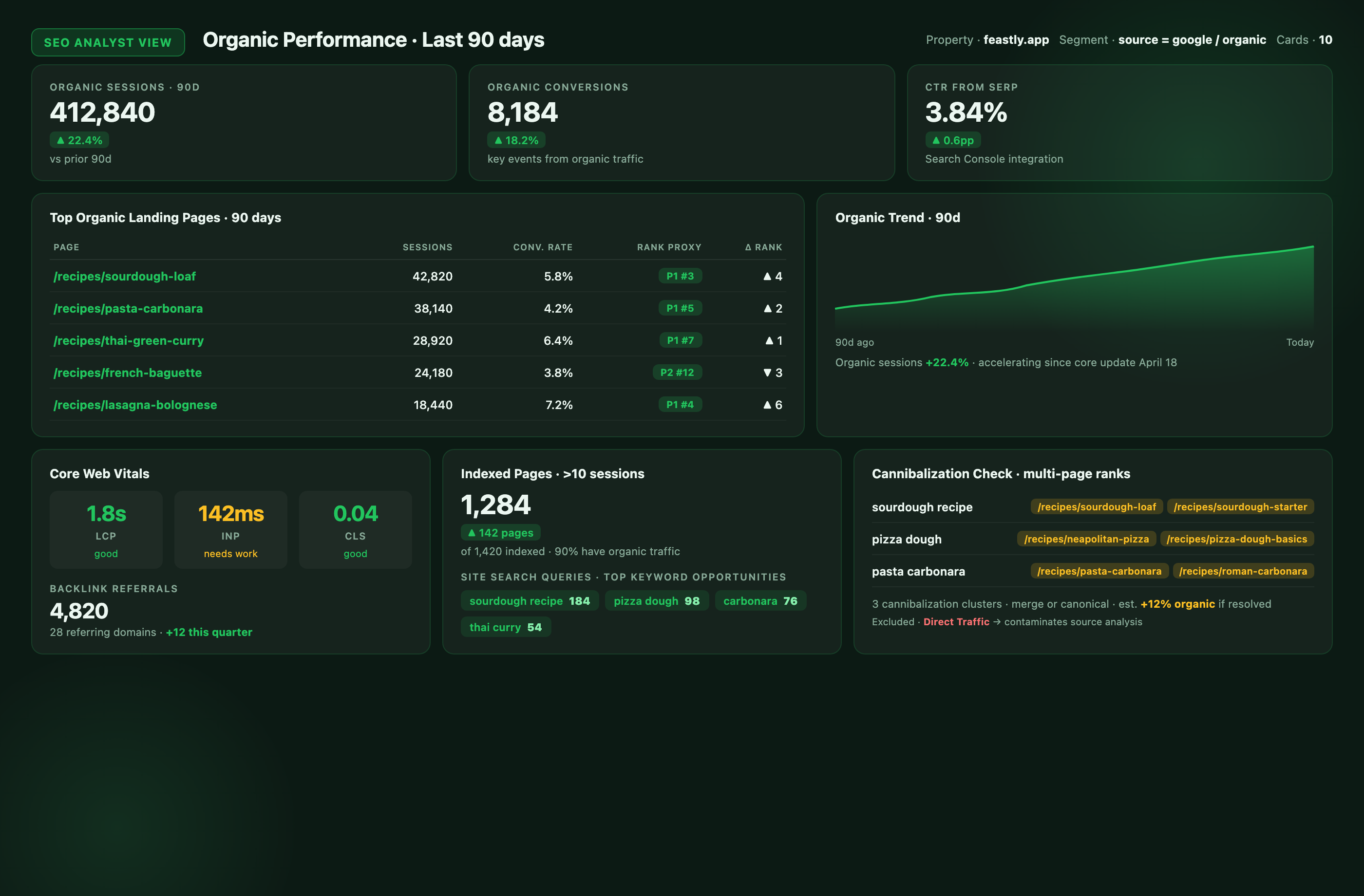 GA4 SEO Analyst Dashboard mockup with organic sessions, conversions, and CTR KPIs, top-landing-pages table with rank deltas, 90-day organic trend line, Core Web Vitals cards (LCP/INP/CLS), and a cannibalization detector list.