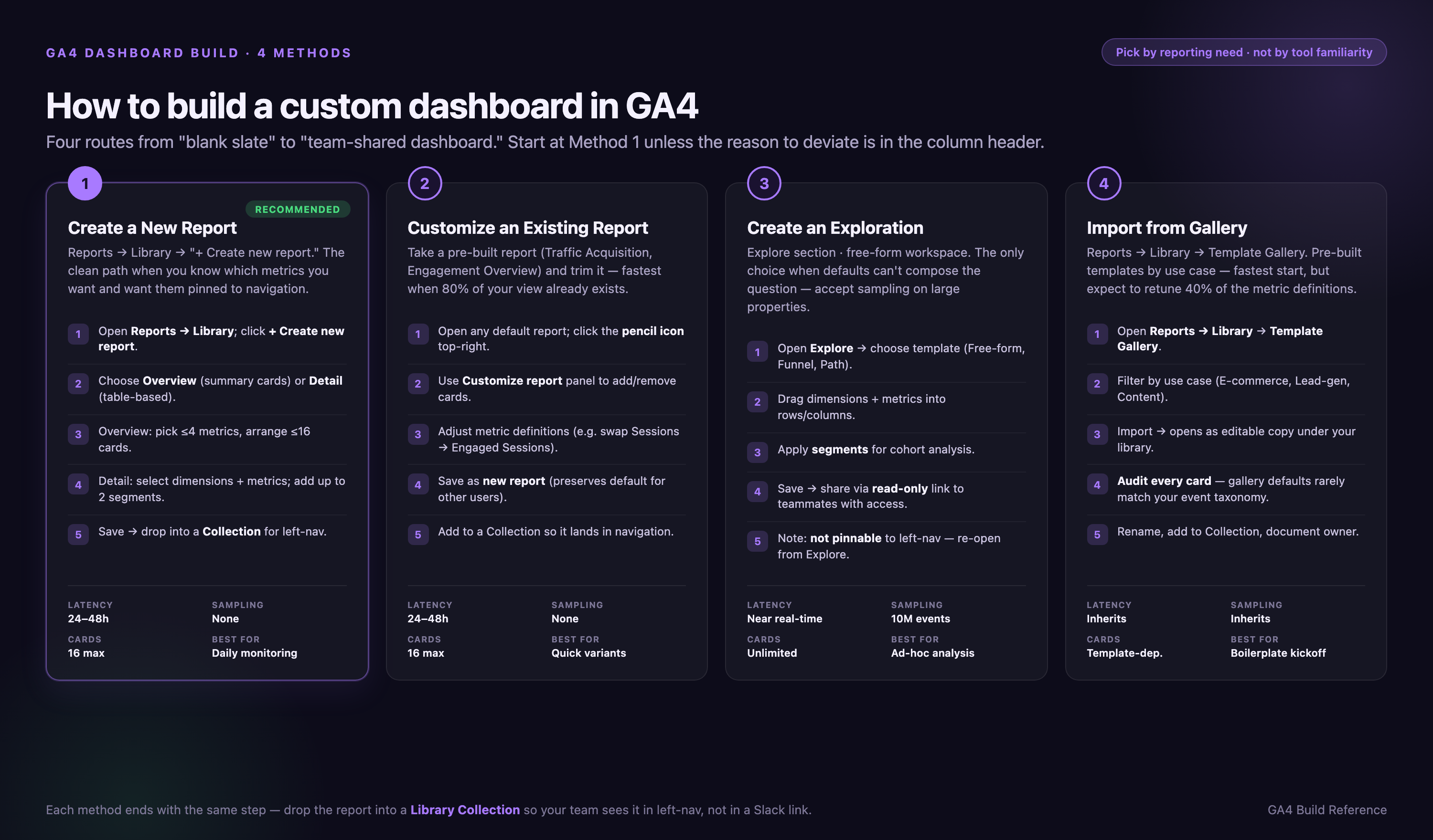 GA4 dashboard build comparison showing four methods — Create a New Report (recommended), Customize an Existing Report, Create an Exploration, and Import from Gallery — each with five numbered steps and a latency/sampling/card-cap meta panel.