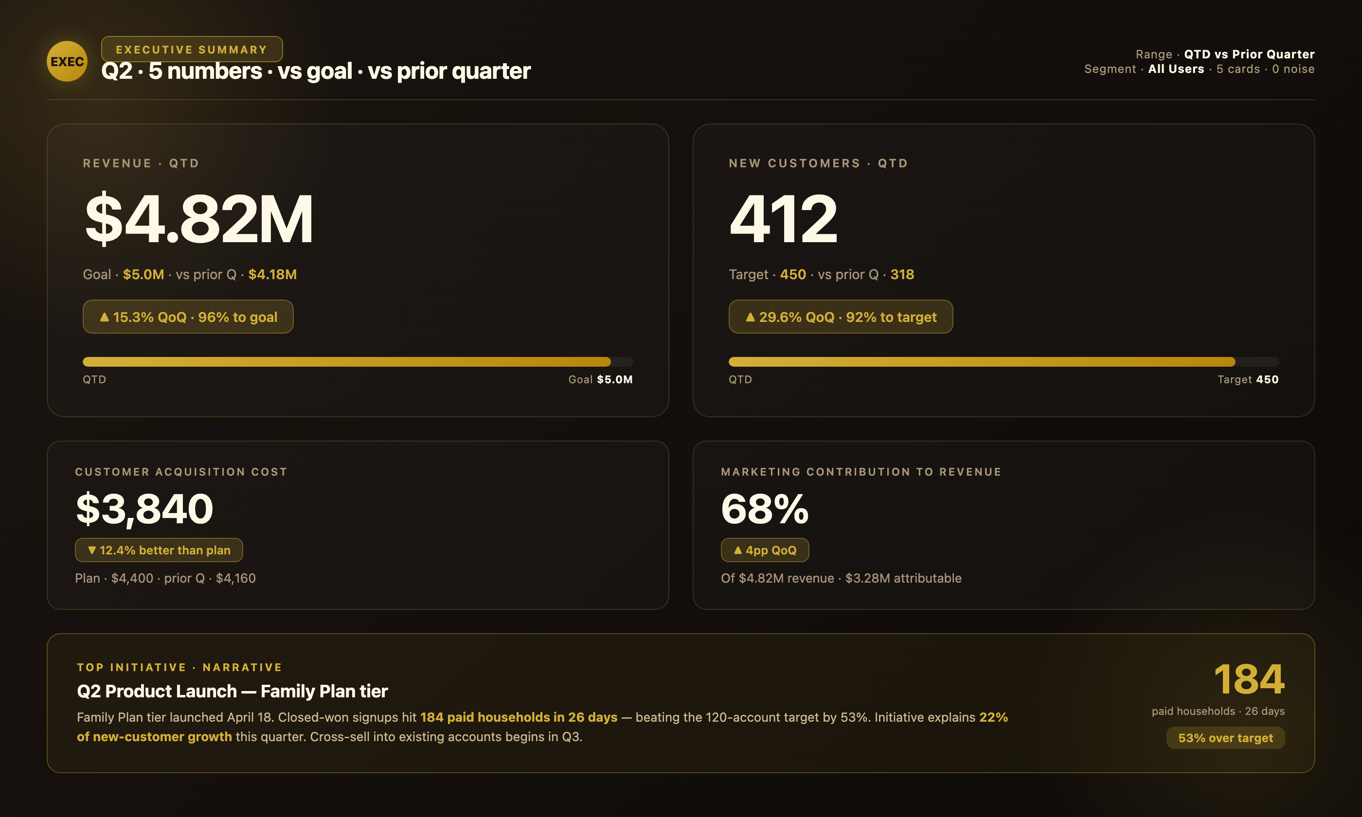 Executive Summary Dashboard in a dark navy and gold theme showing only five numbers — Revenue $4.82M with progress bar to $5M goal, New Customers 412 against 450 target, CAC, Marketing Contribution to Revenue, and a storytelling card highlighting the quarter's top product initiative.