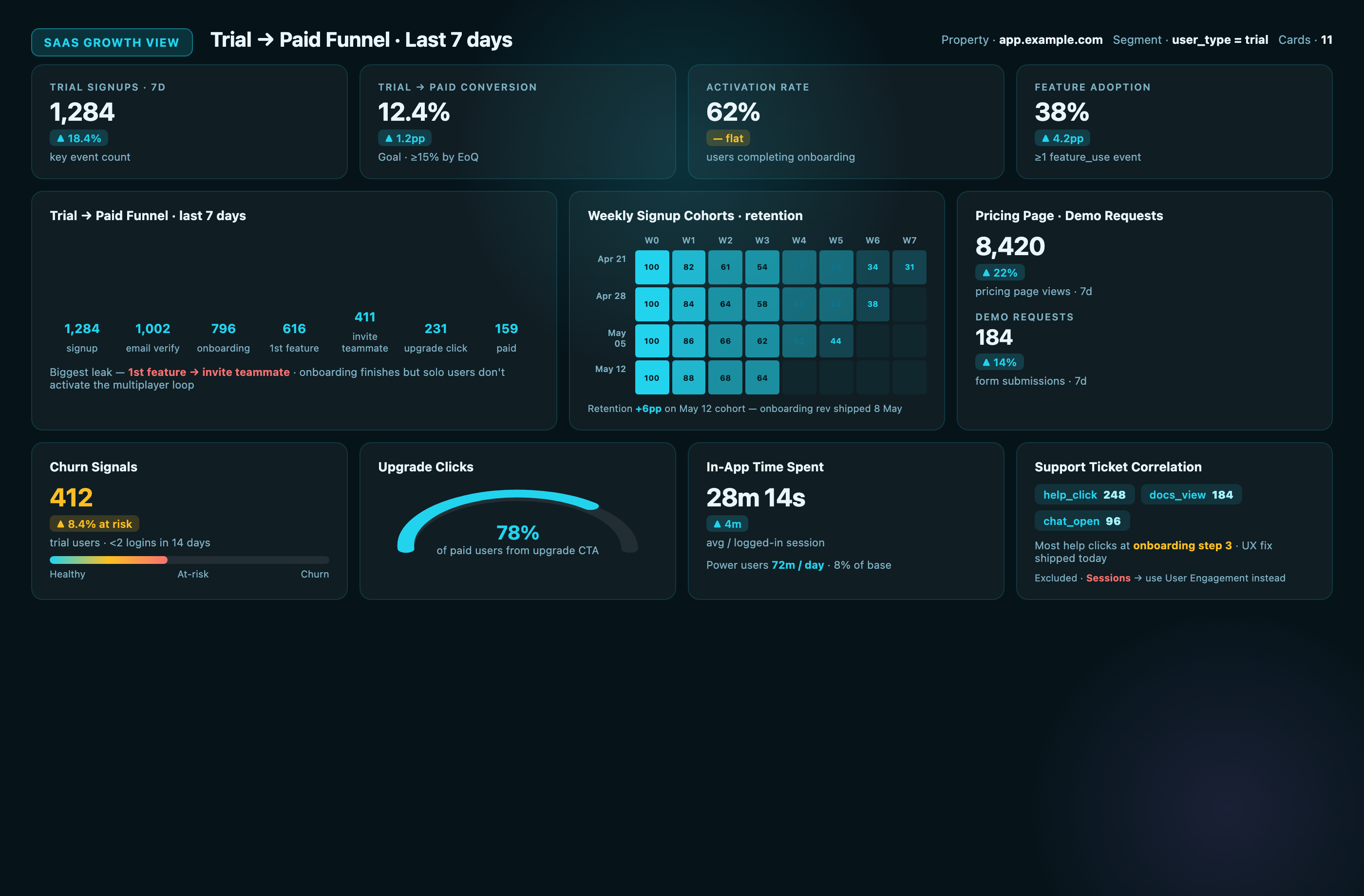 GA4 SaaS Growth Lead Dashboard mockup with trial-to-paid funnel of seven steps, weekly signup cohort retention grid, pricing/demo KPIs, churn-signal bar, and feature-adoption gauges in cyan accent.