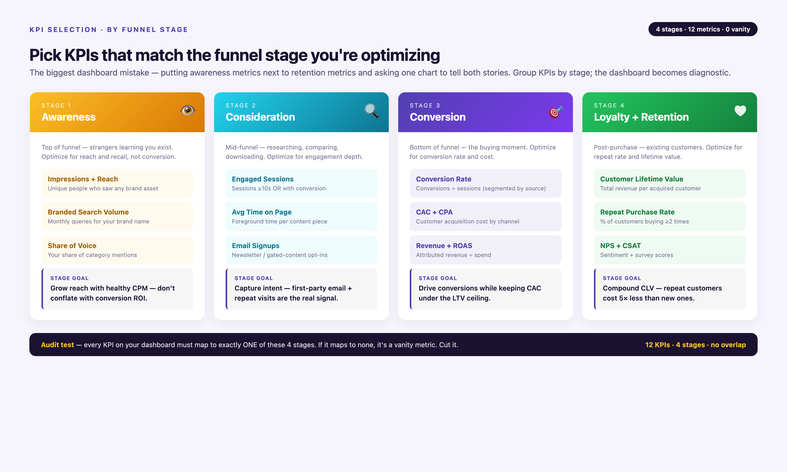 Funnel-stage KPI matrix with four colored stage cards — Awareness, Consideration, Conversion, and Loyalty + Retention — each listing 3 KPIs with one-line definitions and a stage goal at the bottom.