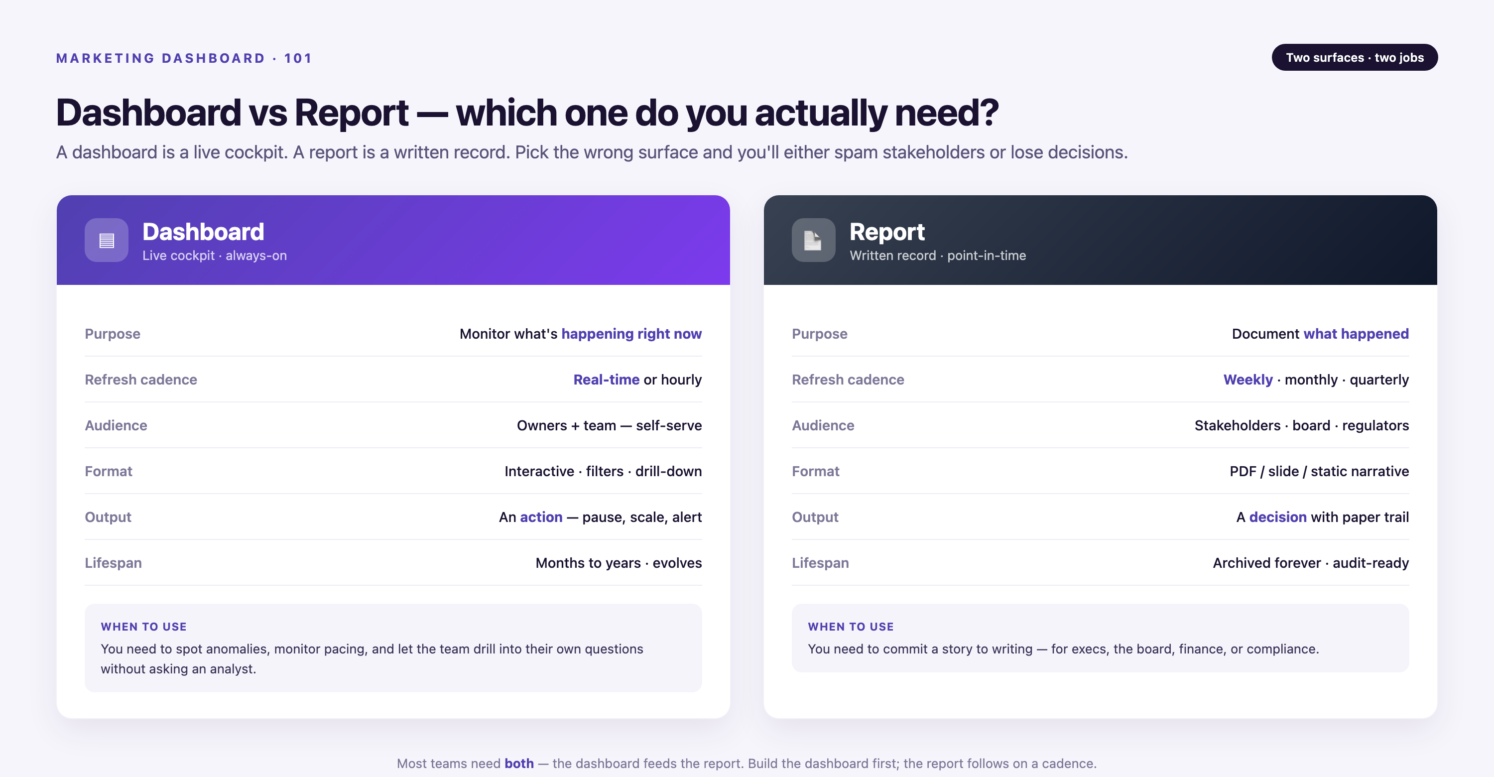 Side-by-side comparison card explaining Dashboard versus Report — purpose, refresh cadence, audience, format, output, and lifespan rows for each.