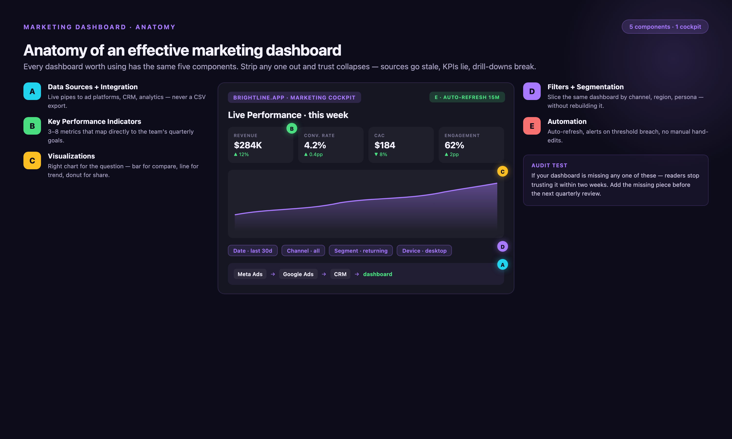 Annotated marketing dashboard mockup with five callouts identifying the components: data sources, KPI cards, visualizations, filters, and auto-refresh automation.