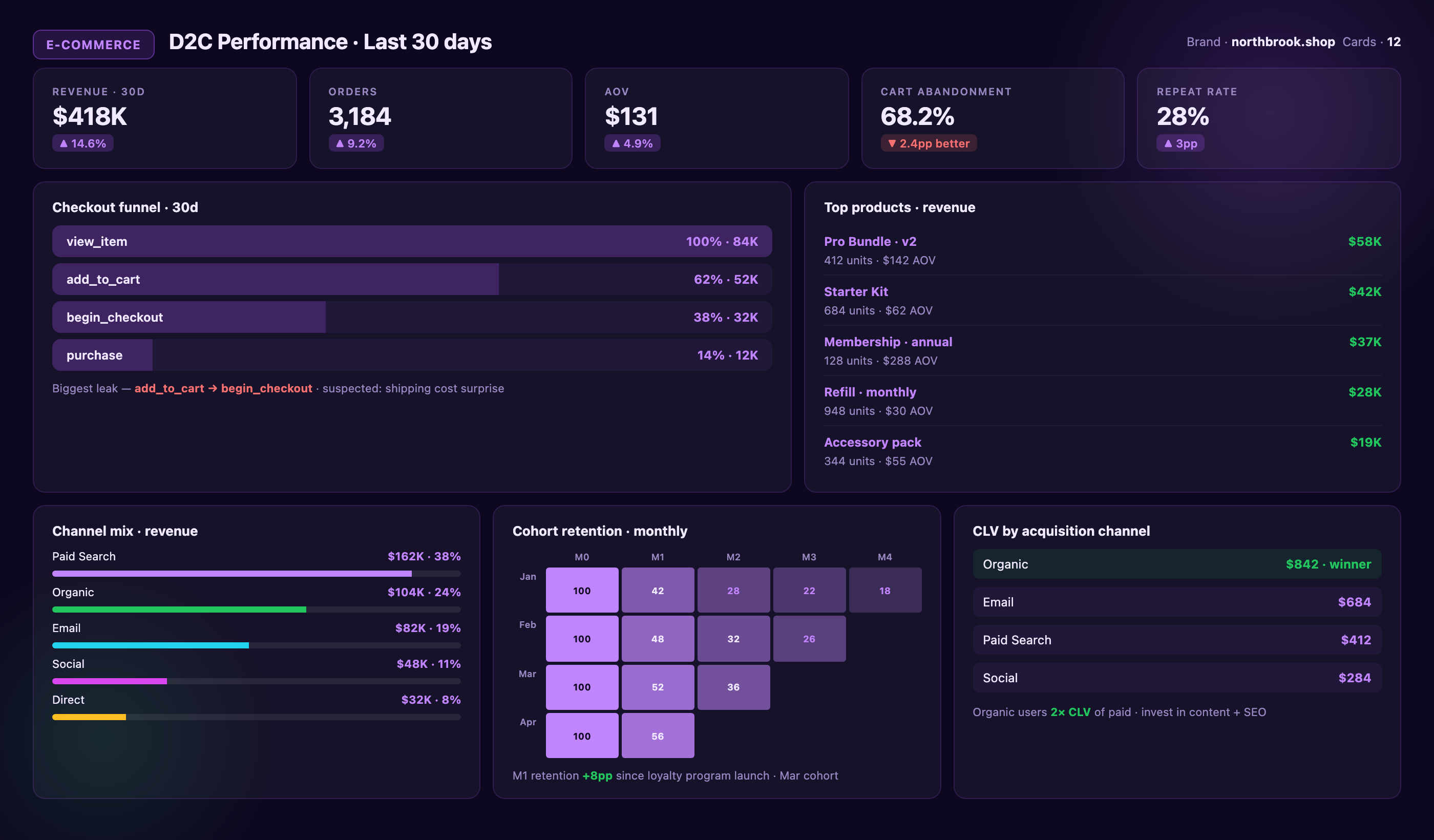 E-commerce dashboard with revenue, orders, AOV, cart-abandonment, and repeat-rate KPIs, a four-step checkout funnel, top products by revenue, channel mix bars, monthly cohort retention grid, and CLV by acquisition channel.