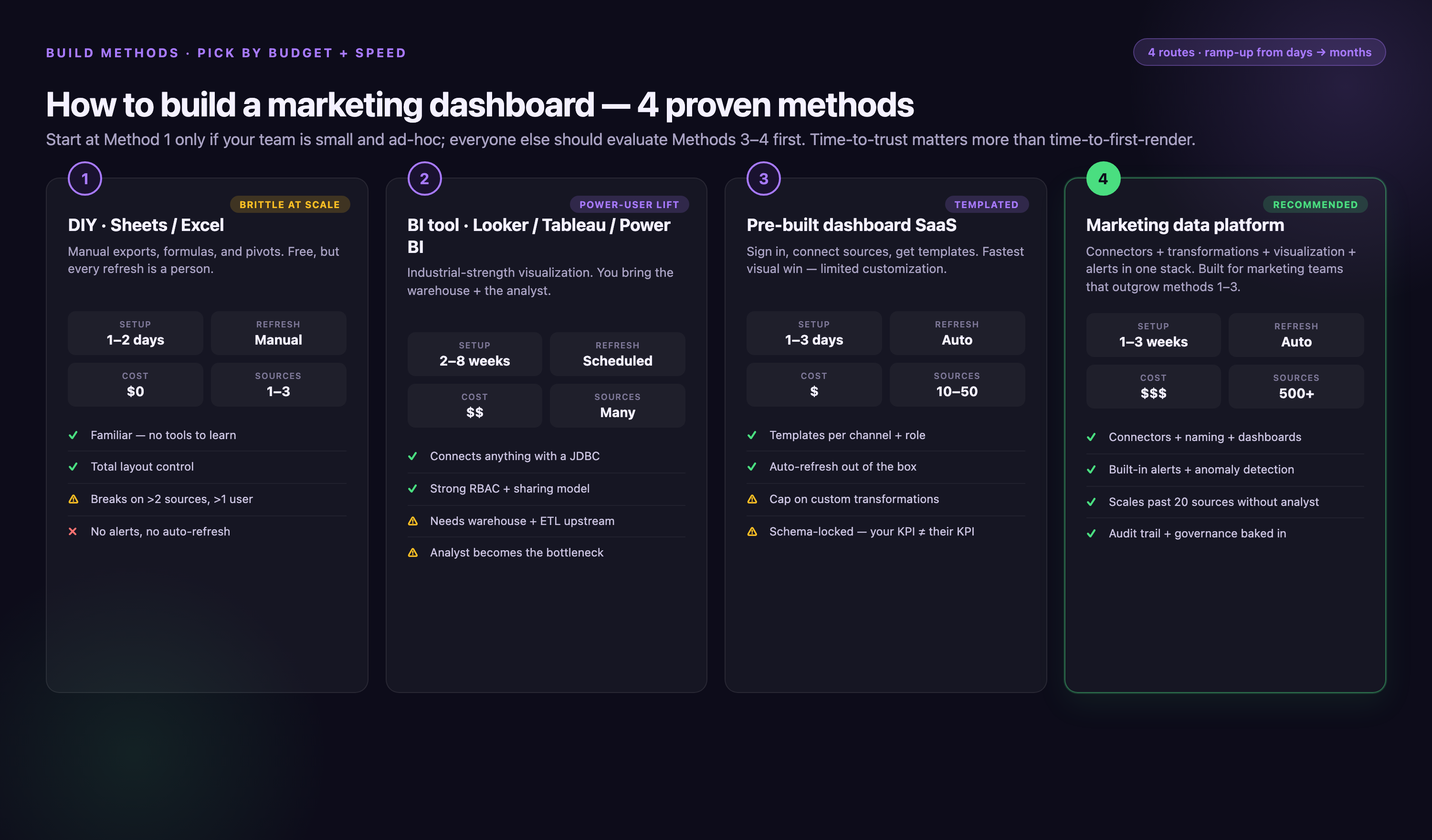 Comparison of four marketing-dashboard build methods — DIY Sheets, BI tools, pre-built SaaS, and full marketing data platform — each with setup time, refresh model, cost tier, source count, and four feature bullets.