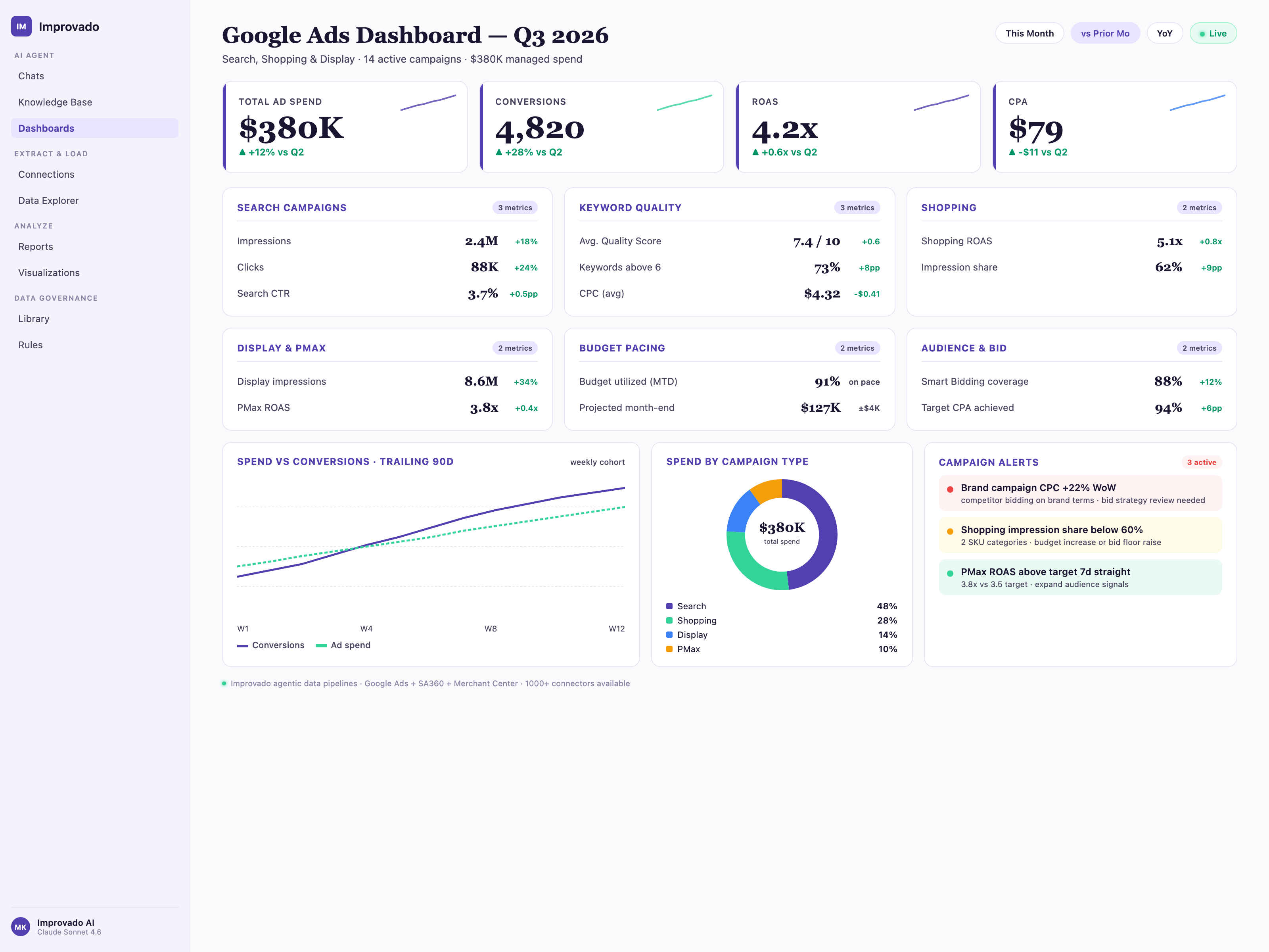 Google Ads dashboard built by Improvado AI Agent, displaying total spend, conversions, ROAS, CPA, keyword quality scores, Shopping impression share, and budget pacing across Search, Shopping, Display, and PMax campaigns.