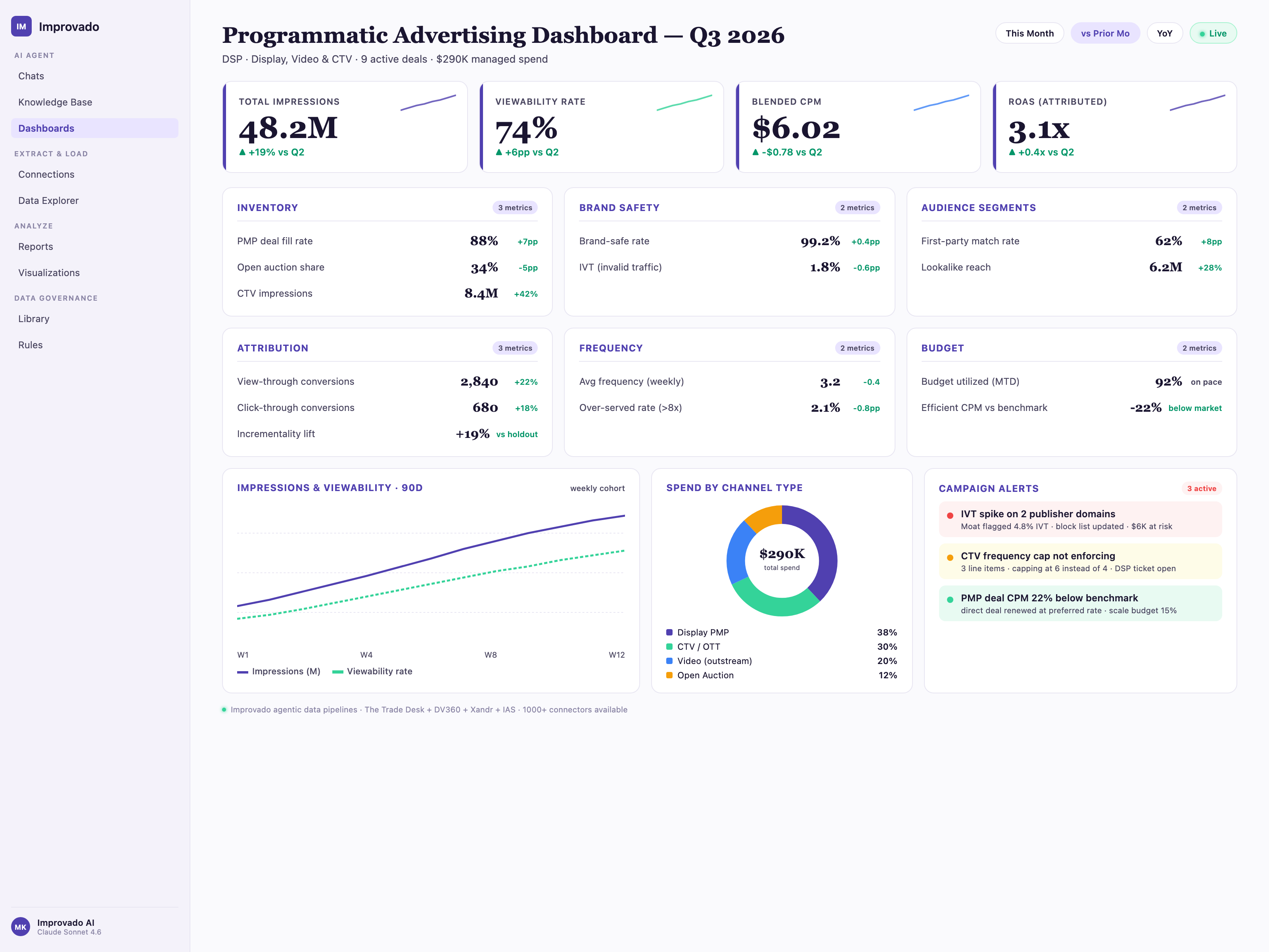 Programmatic advertising dashboard built by Improvado AI Agent, showing total impressions, viewability rate, CPM, ROAS, PMP deal fill rates, brand safety score, IVT rate, and incrementality lift across Display, CTV, and Video channels.