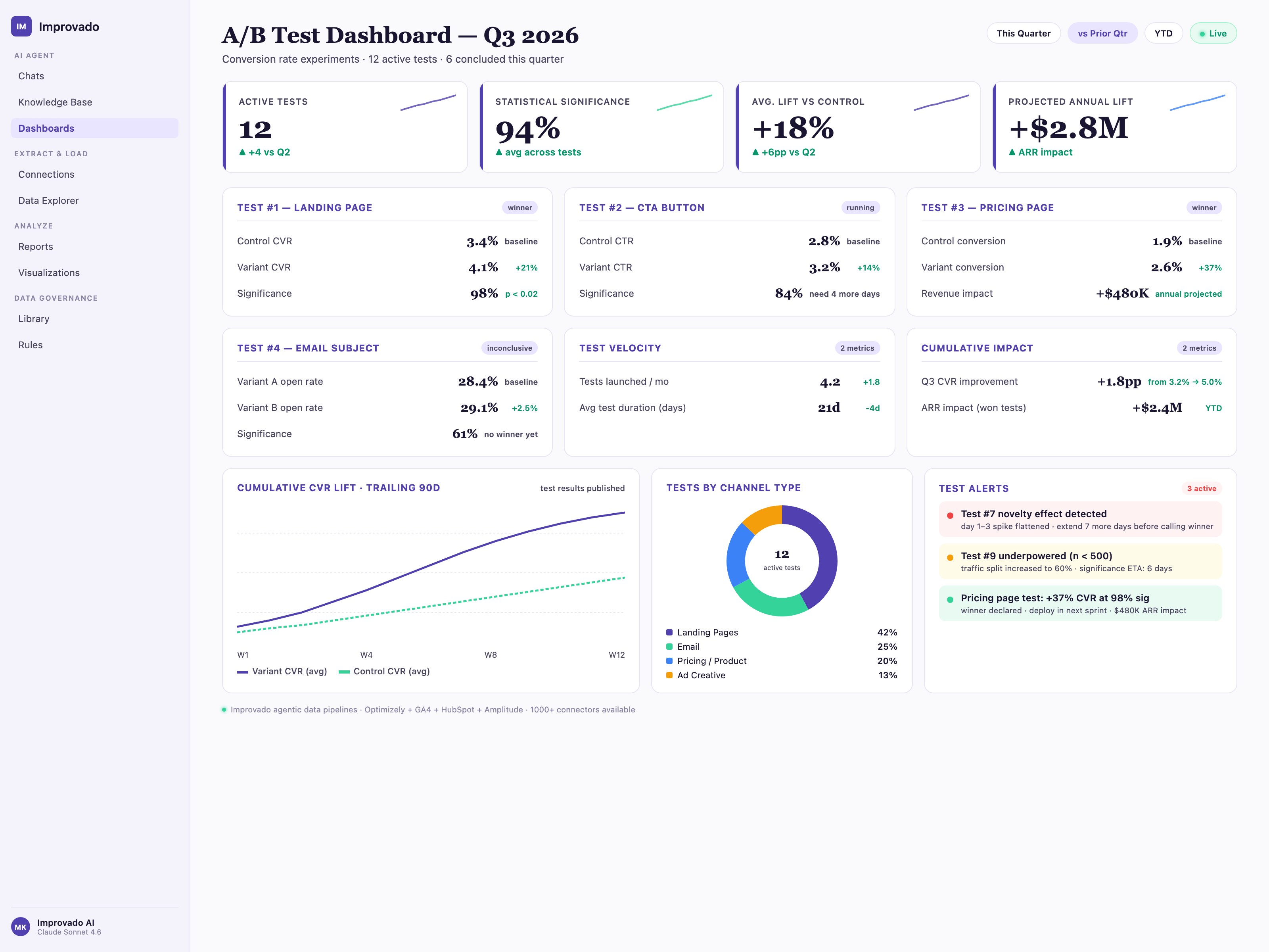 A/B test dashboard built by Improvado AI Agent, displaying active tests, statistical significance, average lift vs control, projected annual revenue impact, and individual test results for landing pages, CTAs, pricing pages, and email subjects.