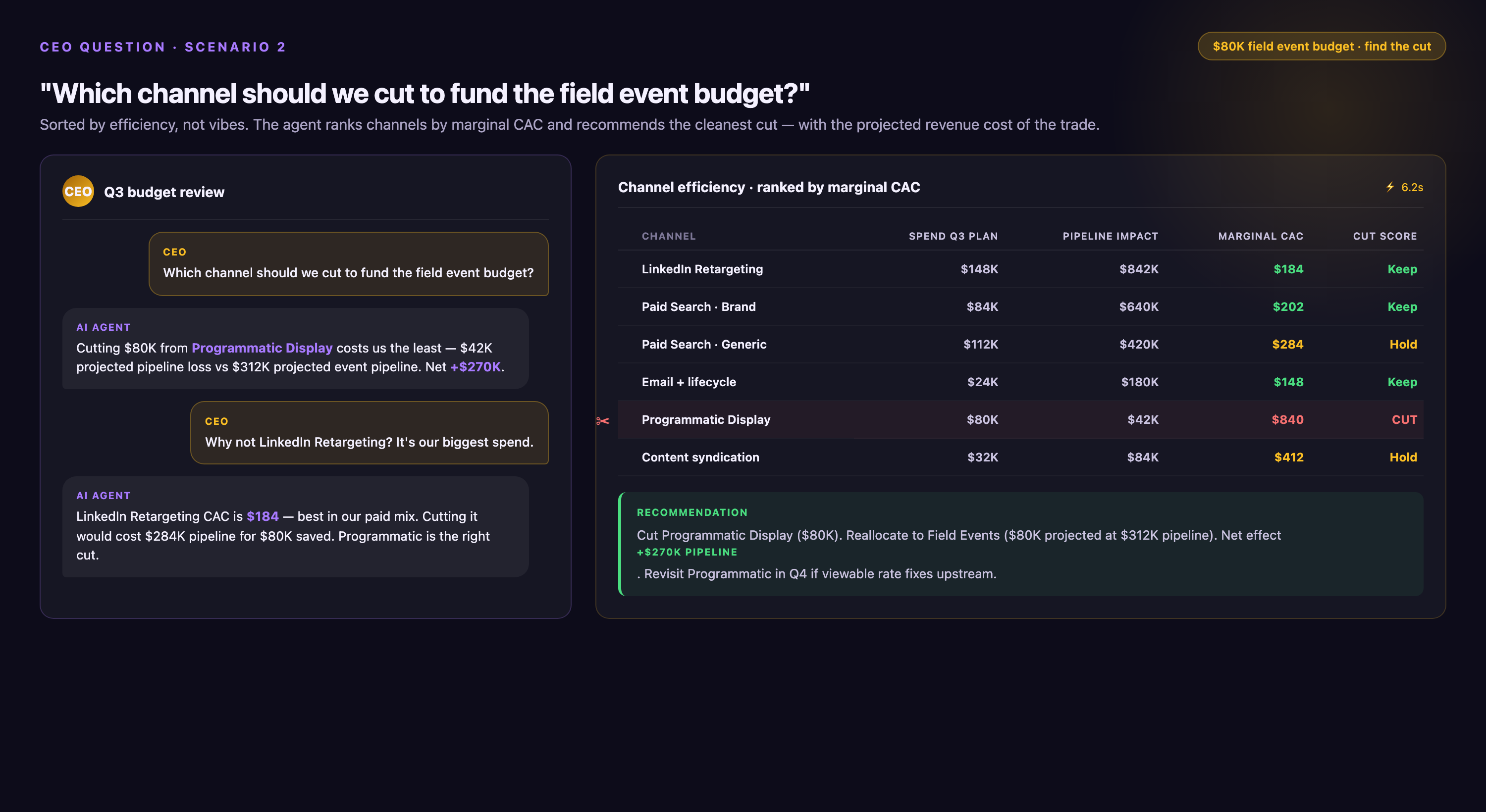 Agent answering CEO question 'Which channel should we cut to fund the field event budget?' — channel table ranking six paid channels by marginal CAC, with Programmatic Display flagged as the cleanest cut (highest marginal CAC, lowest pipeline impact).