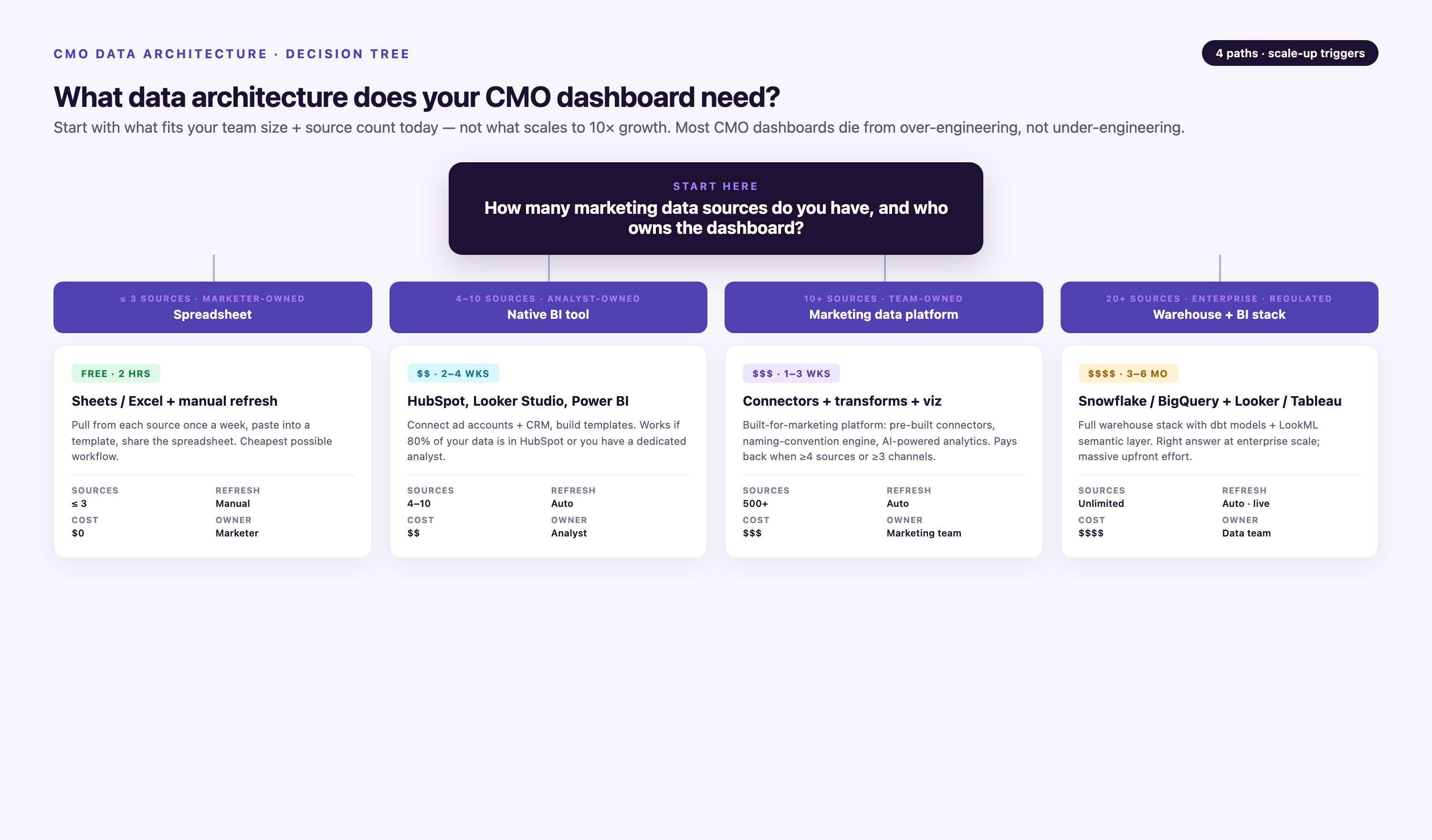 Decision tree for CMO dashboard architecture branching by source count and ownership — spreadsheet (≤3 sources, marketer-owned), native BI tool (4–10, analyst-owned), marketing data platform (10+, team-owned), warehouse + BI stack (20+, enterprise/regulated) — each with cost, setup time, and refresh model.