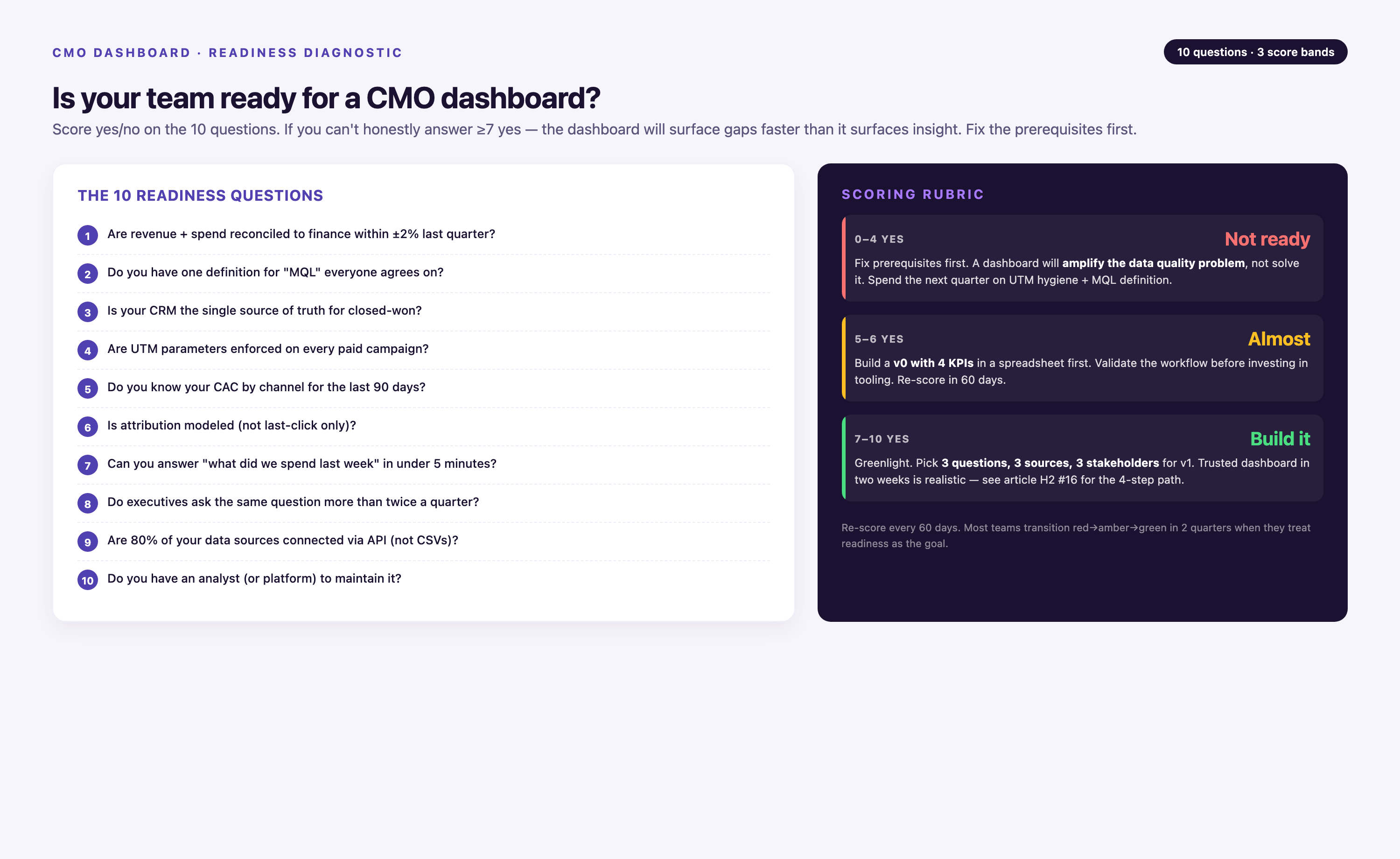 CMO dashboard readiness diagnostic — 10 yes/no questions on the left covering data hygiene, attribution, and team maturity, with a three-band scoring rubric on the right (0–4 not ready, 5–6 almost, 7–10 build it) and next-step guidance for each band.