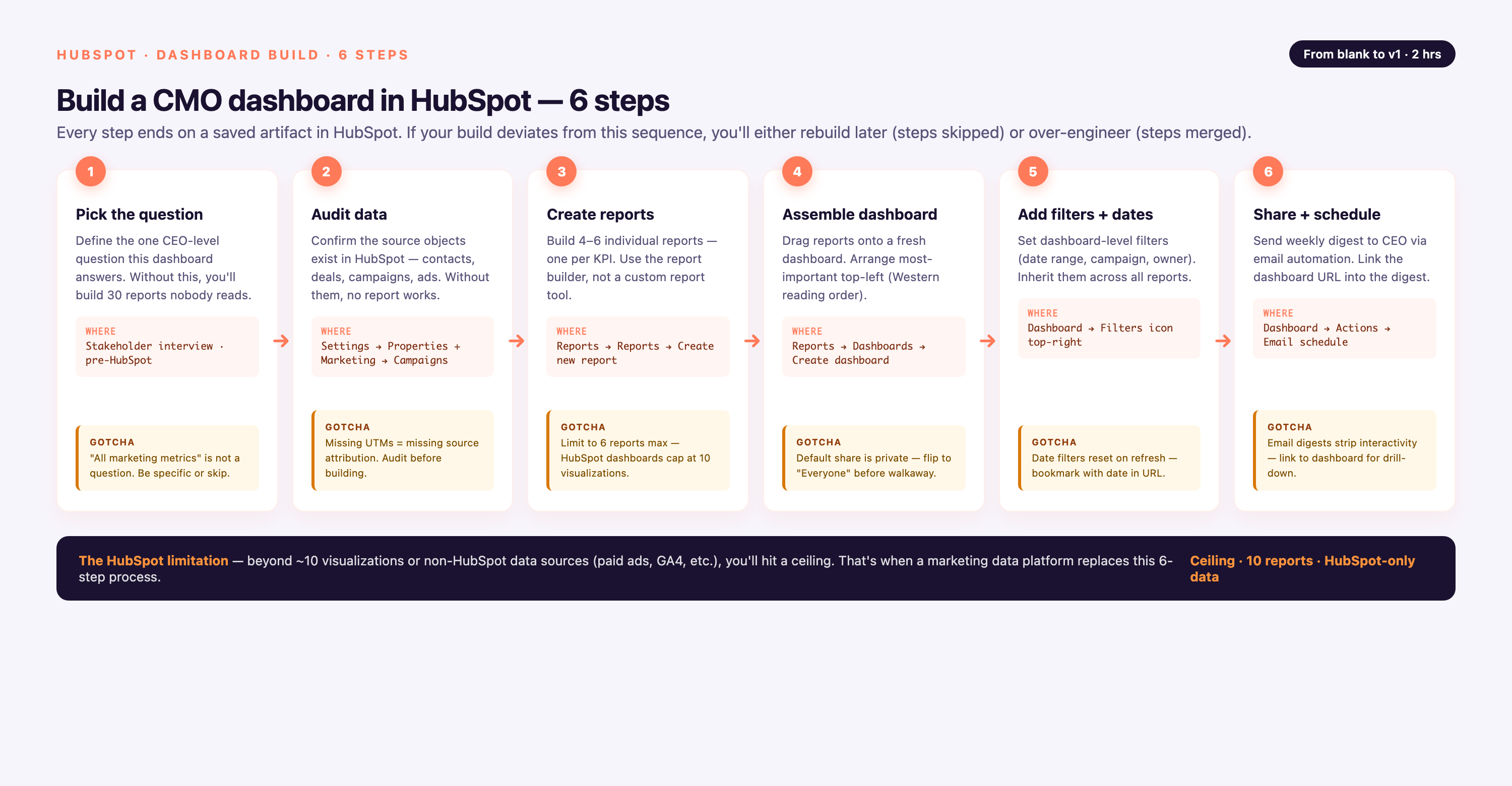Six-step HubSpot dashboard build flow — pick the question, audit data, create reports, assemble dashboard, add filters and dates, share and schedule — each step showing where to do it in HubSpot and a gotcha callout.