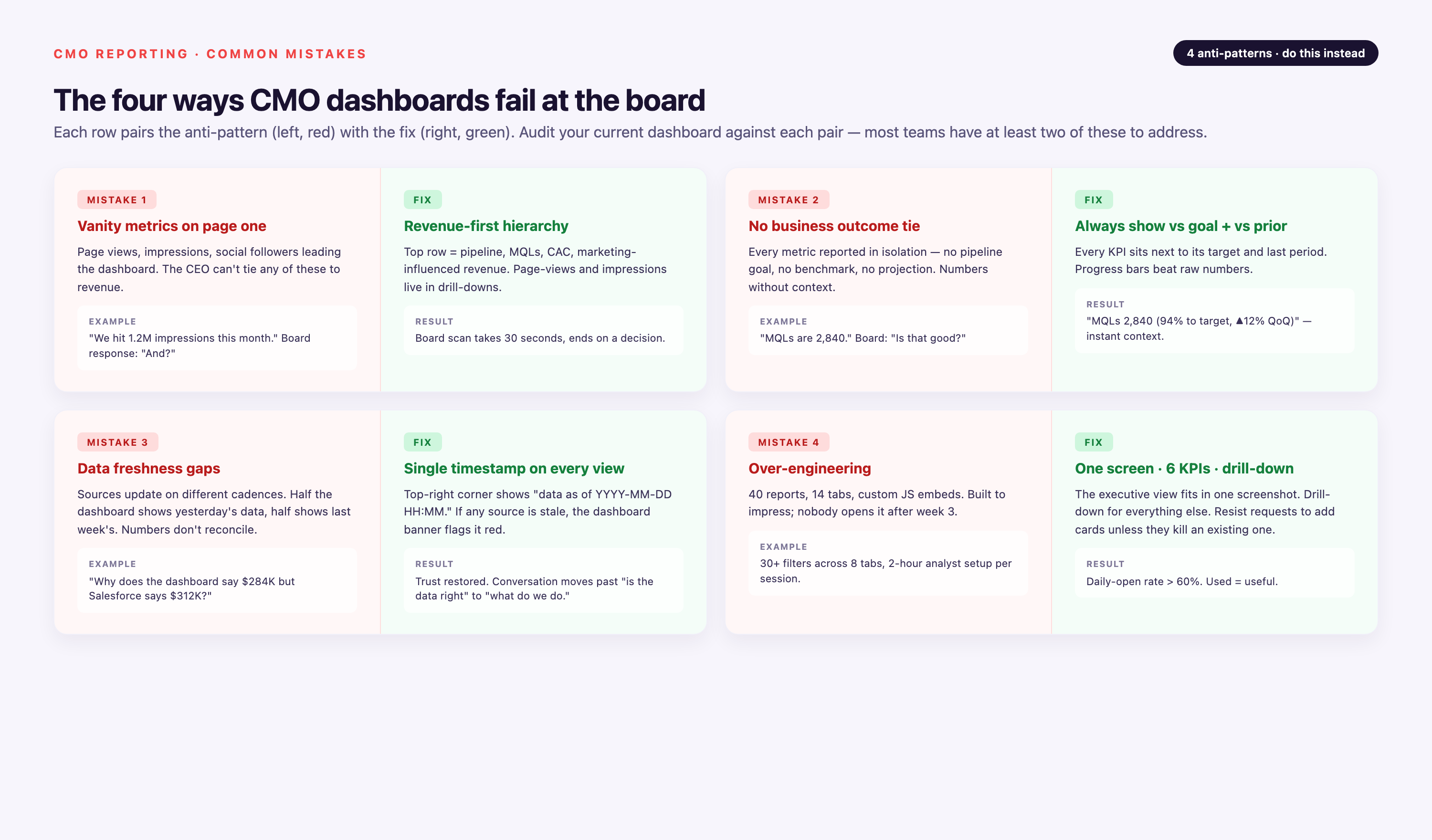 Four-row anti-pattern grid pairing each common CMO reporting mistake (vanity metrics on page one, no business outcome tie, data freshness gaps, over-engineering) with the recommended fix, each with a concrete example and outcome.