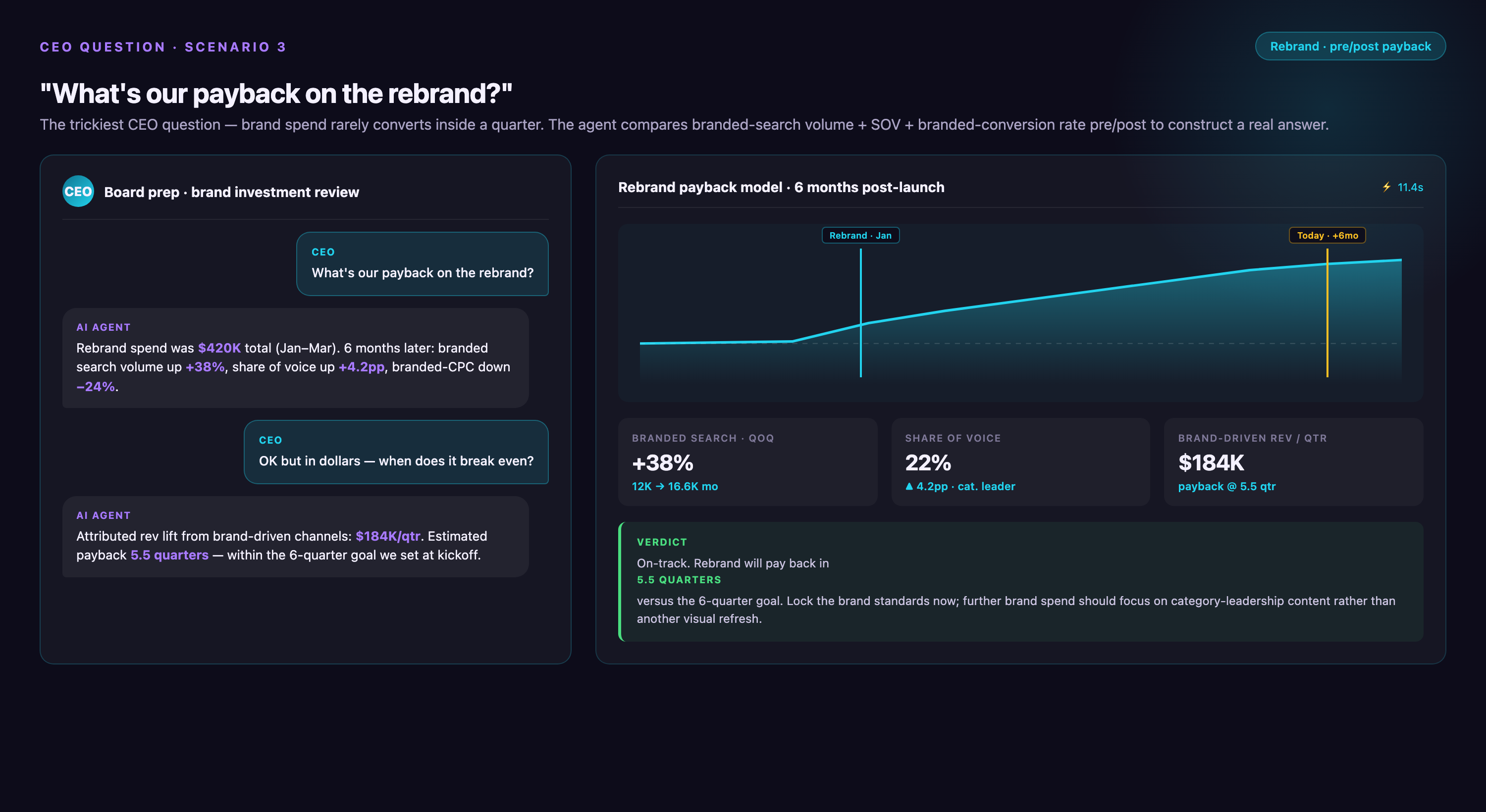 Agent answering CEO question 'What's our payback on the rebrand?' — pre/post timeline chart showing branded search lift after January rebrand launch, with three KPI cards (+38% branded search, +4.2pp share of voice, $184K/qtr brand-driven revenue) and a payback verdict.