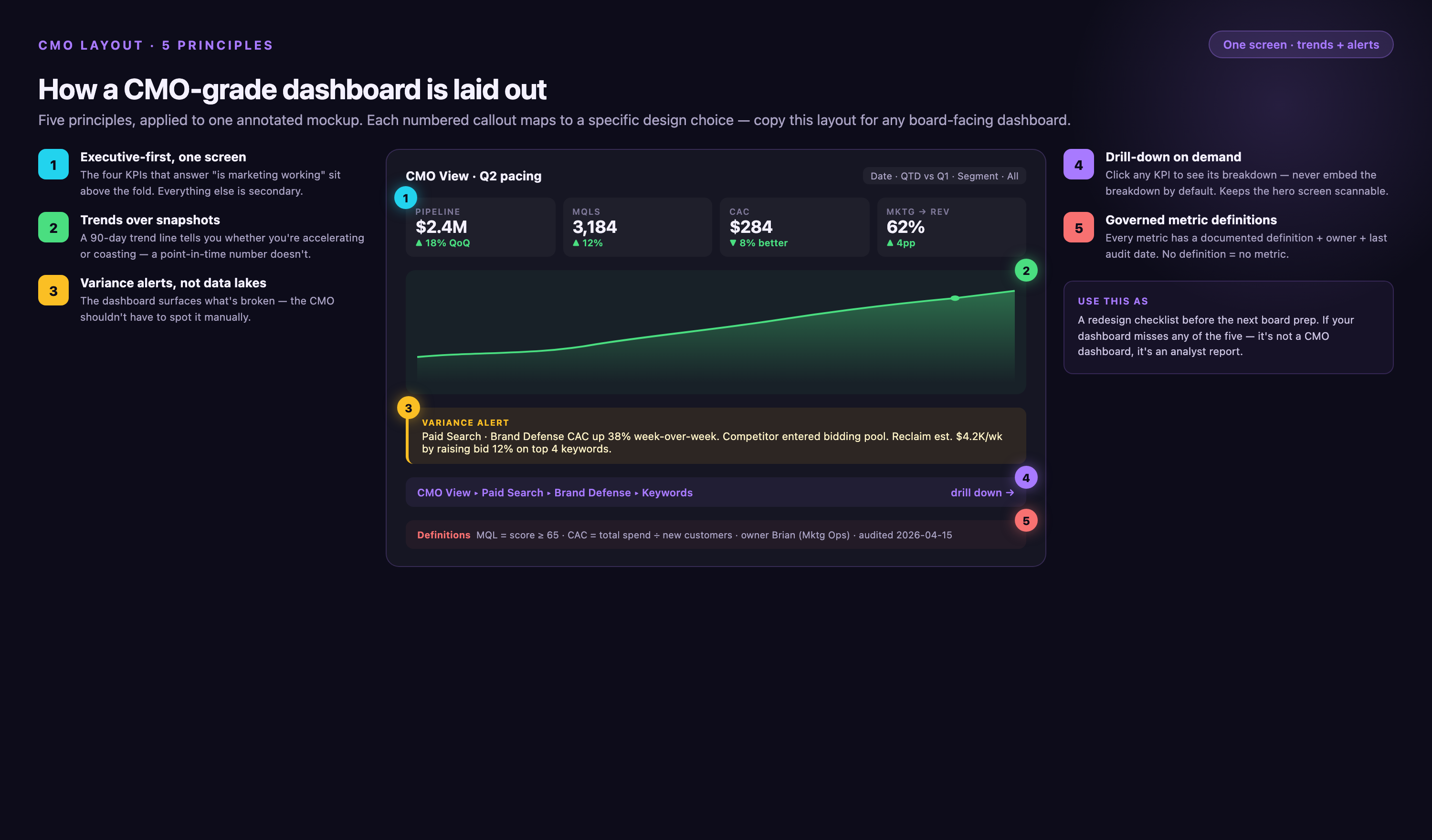 Annotated CMO dashboard mockup with five numbered callouts mapping the layout principles — KPI top row, 90-day trend chart, variance alert, drill-down breadcrumb, and footer with governed metric definitions.
