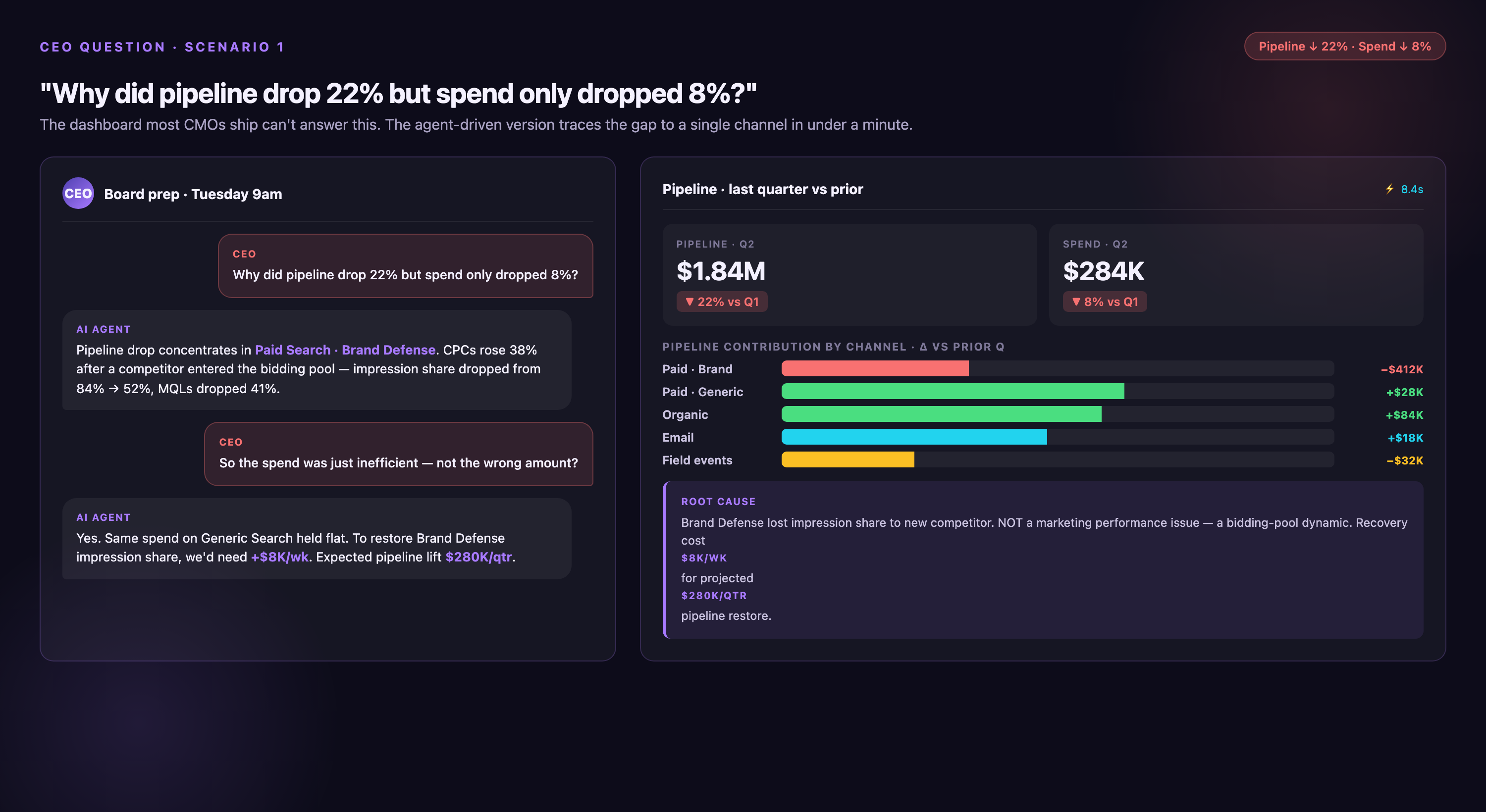 Agent answering CEO question 'Why did pipeline drop 22% but spend only dropped 8%?' — chat panel on the left, analysis panel on the right showing Q2 vs Q1 pipeline/spend KPIs and a per-channel delta bar chart isolating Paid Search Brand Defense as the source of the gap.