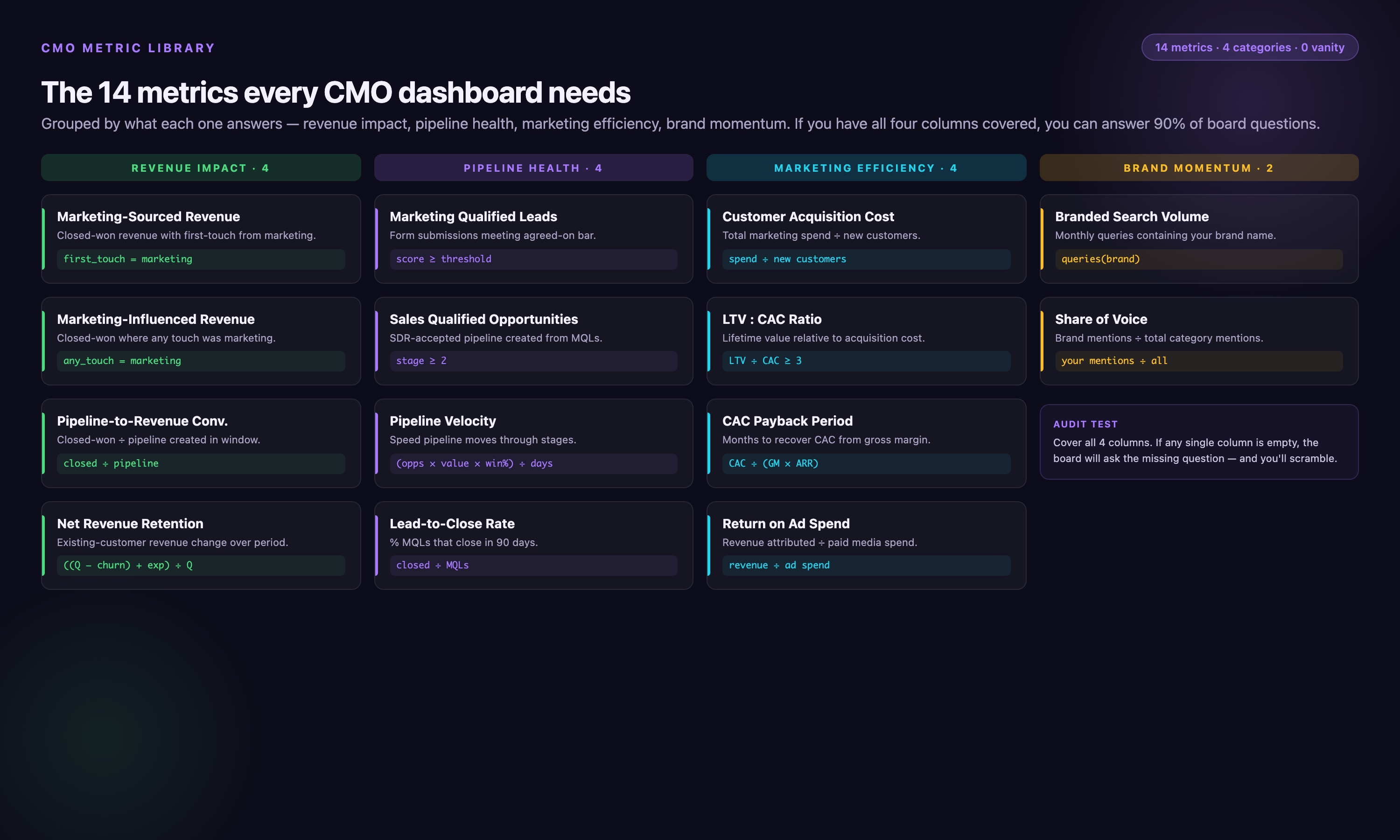Library of the 14 CMO metrics organized into four columns by category — revenue impact (4 metrics), pipeline health (4), marketing efficiency (4), brand momentum (2) — each metric showing definition and one-line formula.