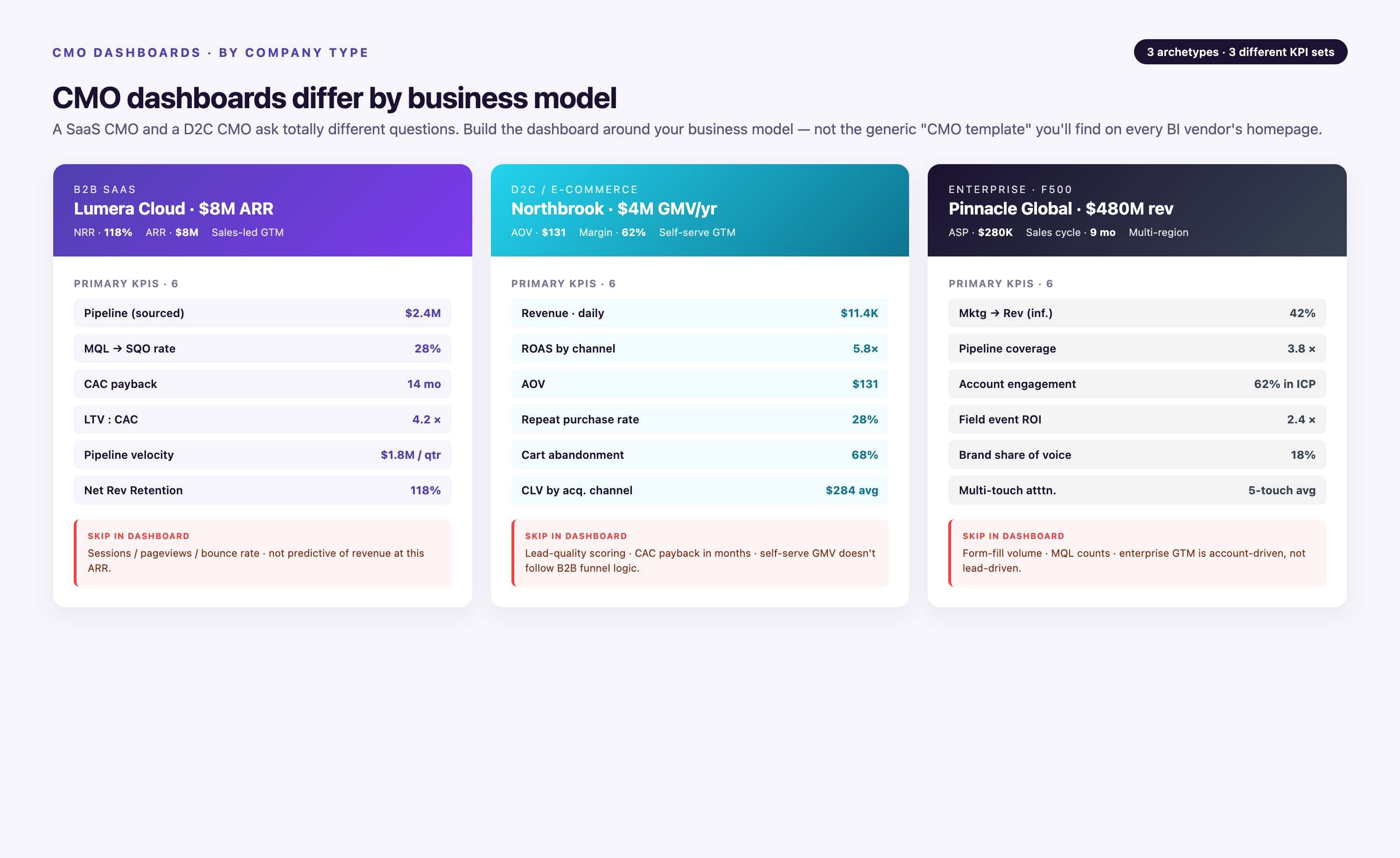 Three side-by-side dashboard templates by company archetype — B2B SaaS (Lumera Cloud, $8M ARR), D2C/E-commerce (Northbrook, $4M GMV), Enterprise (Pinnacle Global, $480M) — each with 6 primary KPIs and a 'skip in dashboard' callout listing metrics to exclude.