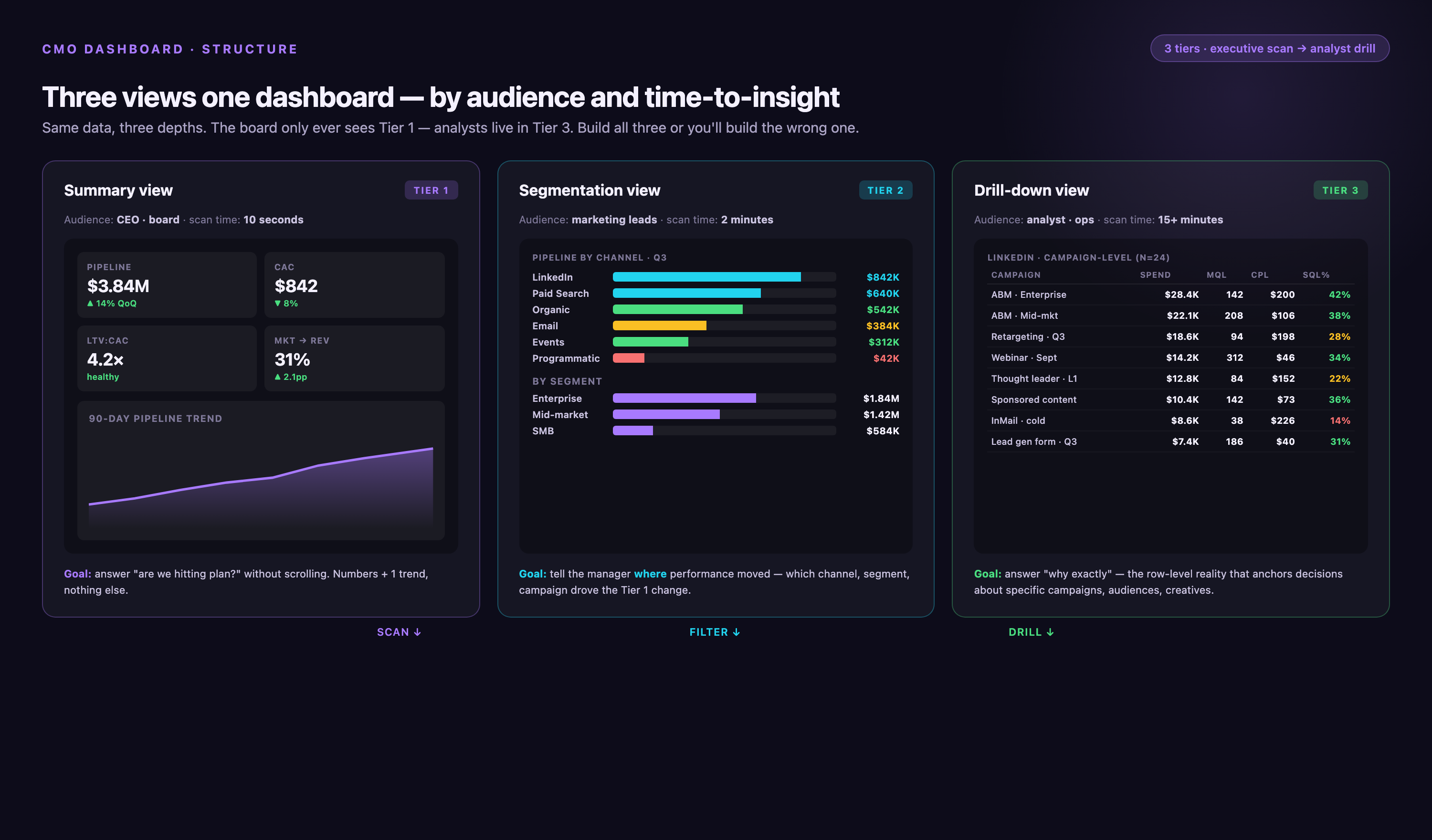 Three-tier dashboard structure side by side — Tier 1 summary view with 4 KPI cards and a trend mini-chart, Tier 2 segmentation view with channel and segment bar charts, Tier 3 drill-down view showing a campaign-level data table for LinkedIn ads.