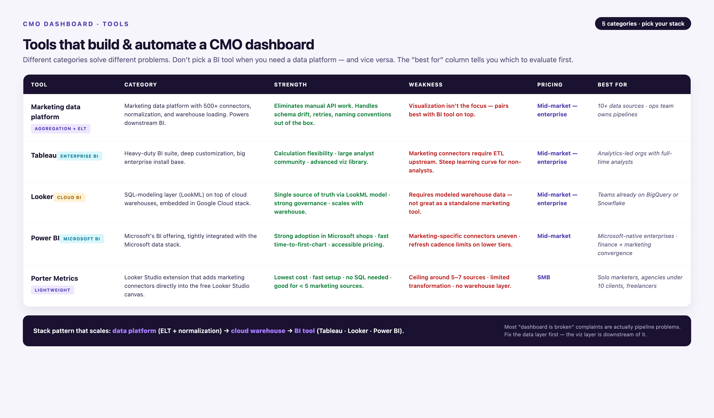 Comparison table of 5 CMO dashboard tool categories — marketing data platform, Tableau, Looker, Power BI, Porter Metrics — each with category, strength, weakness, pricing tier, and 'best for' use case so readers can match a tool to their stack and team size.