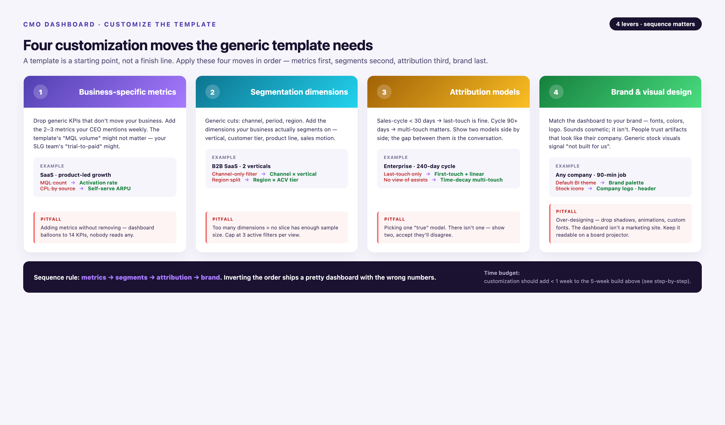 Four customization moves for a CMO dashboard template — business-specific metrics, segmentation dimensions, attribution models, brand and visual design — each card showing the reasoning, a before-and-after swap example, and a common pitfall to avoid.