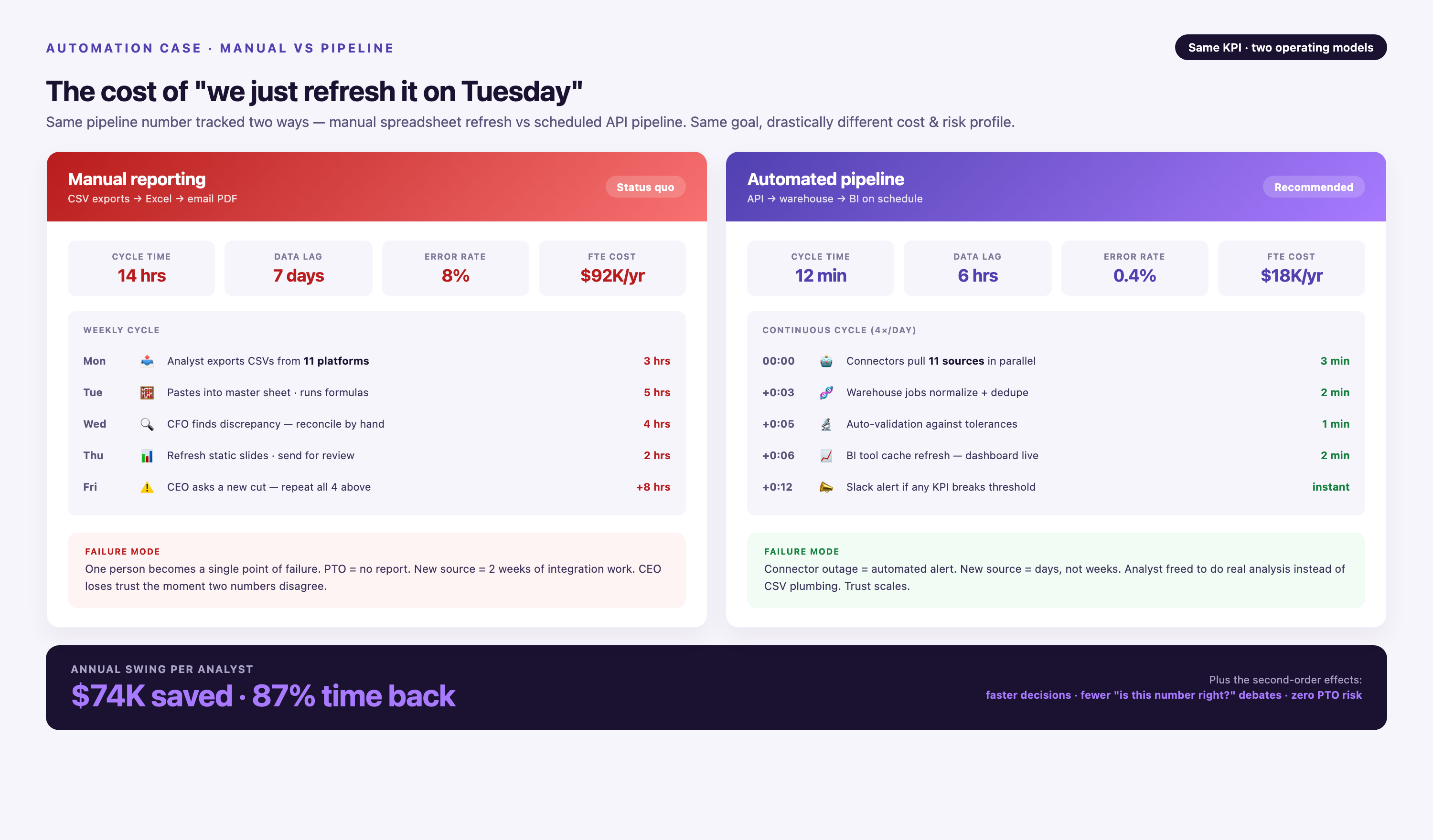 Side-by-side comparison of manual reporting (14 hours cycle, 7-day data lag, 8% error rate, $92K FTE cost) versus automated pipeline (12-minute cycle, 6-hour lag, 0.4% error rate, $18K cost) — each panel includes a 5-step weekly timeline and a failure-mode footer, with a closing card showing $74K annual savings.