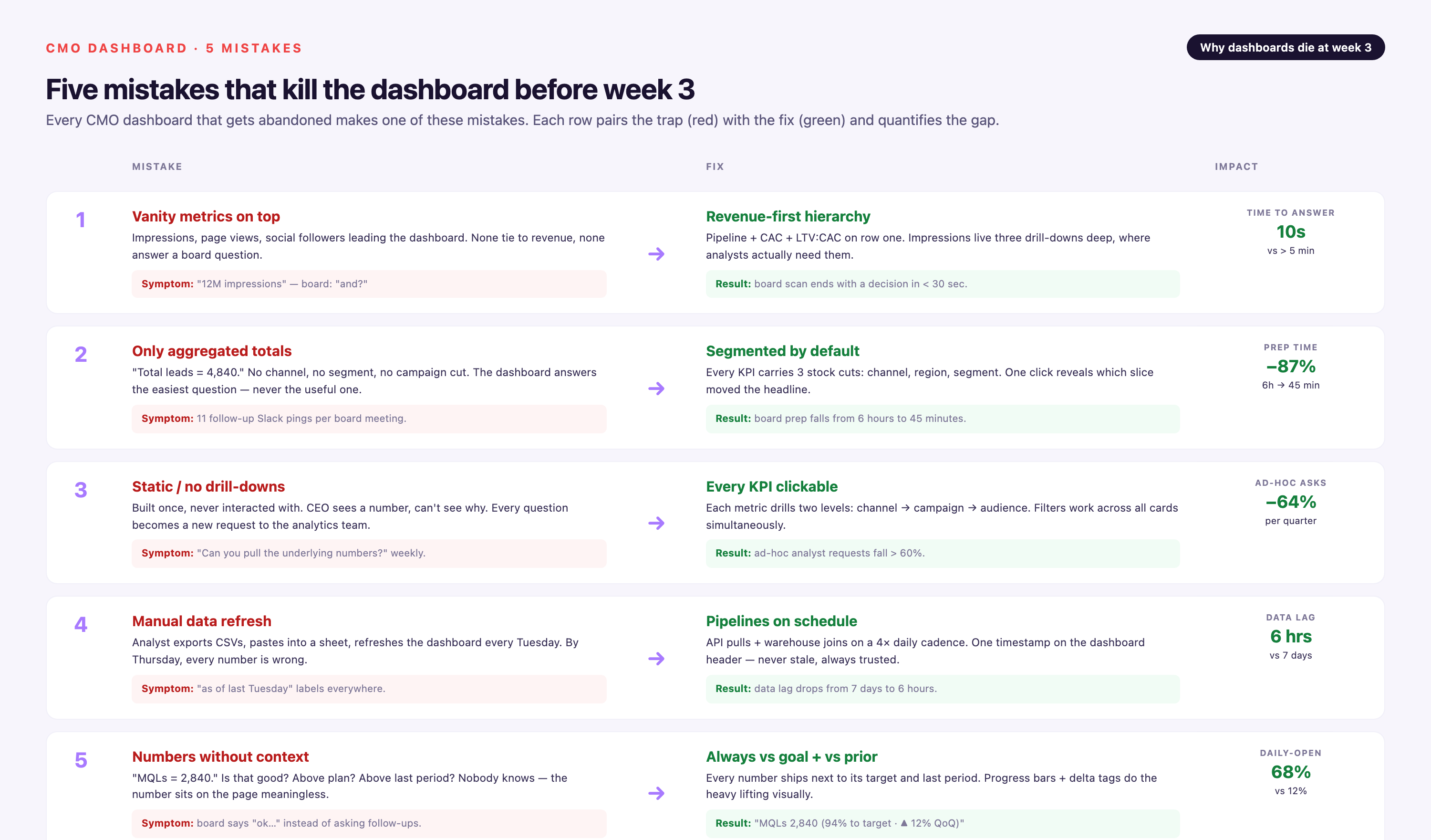 Five-row matrix pairing common CMO dashboard mistakes — vanity metrics on top, only aggregated totals, static or no drill-downs, manual data refresh, numbers without context — each with the recommended fix and a quantified impact metric (time-to-answer 10s, prep time −87%, ad-hoc asks −64%, data lag 6 hrs, daily-open 68%).