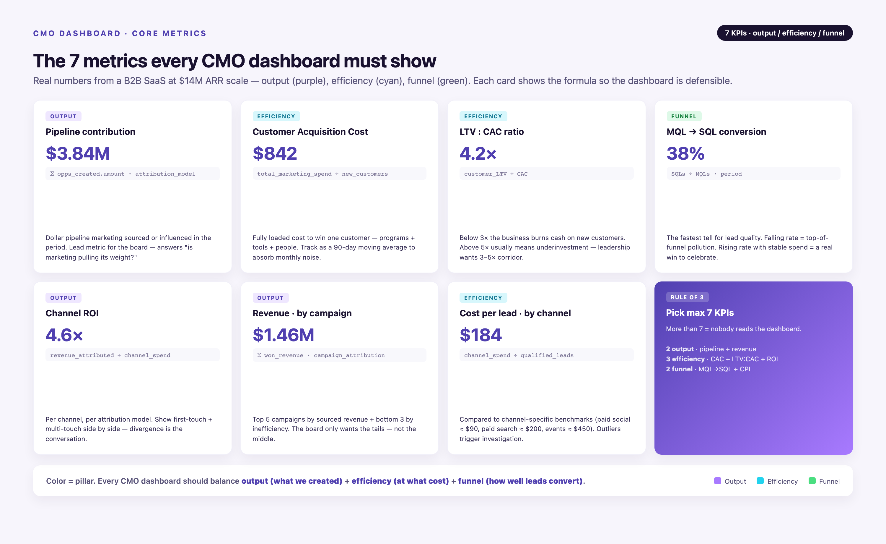 Eight-card metric library showing the 7 CMO KPIs — pipeline contribution, CAC, LTV:CAC, MQL-to-SQL conversion, channel ROI, revenue by campaign, cost per lead — each with definition, formula, and example value at B2B SaaS scale.