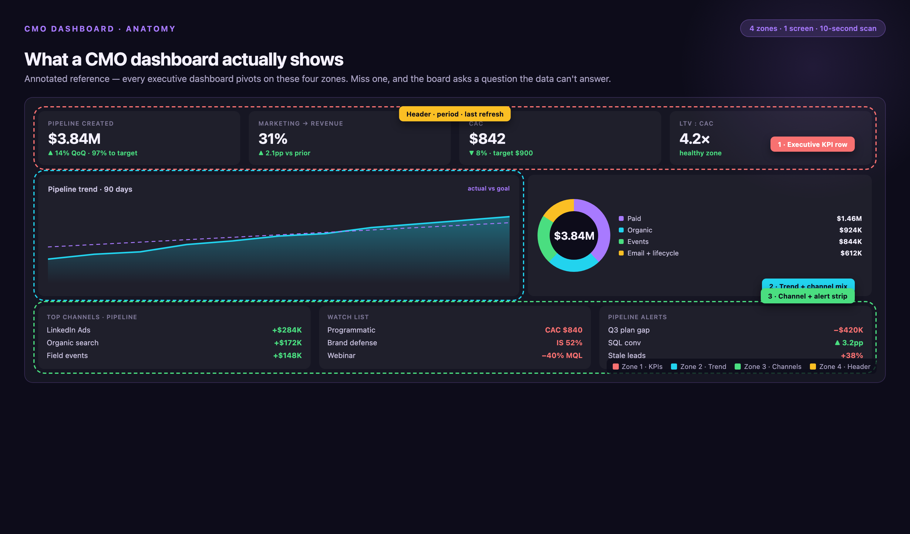 Annotated CMO dashboard mockup with four color-coded zones — KPI row across the top (pipeline, marketing-to-revenue, CAC, LTV:CAC), 90-day pipeline trend with goal line, donut showing channel mix, and a 3-card alerts strip with top channels, watch list, and pipeline alerts.