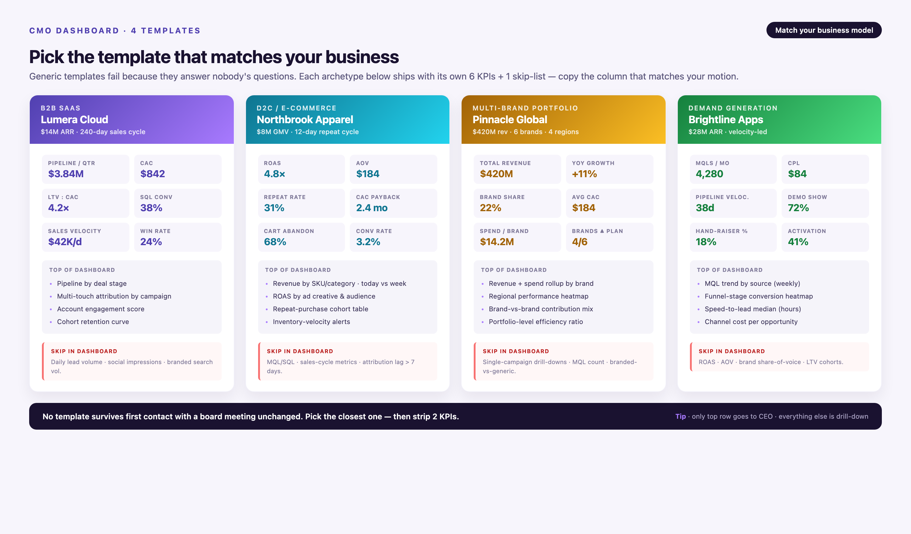 Four CMO dashboard templates by business archetype — B2B SaaS (Lumera Cloud, $14M ARR), D2C/E-commerce (Northbrook Apparel, $8M GMV), Multi-brand portfolio (Pinnacle Global, $420M revenue), Demand generation (Brightline Apps, $28M ARR) — each with 6 archetype-specific KPIs and a 'skip in dashboard' list.
