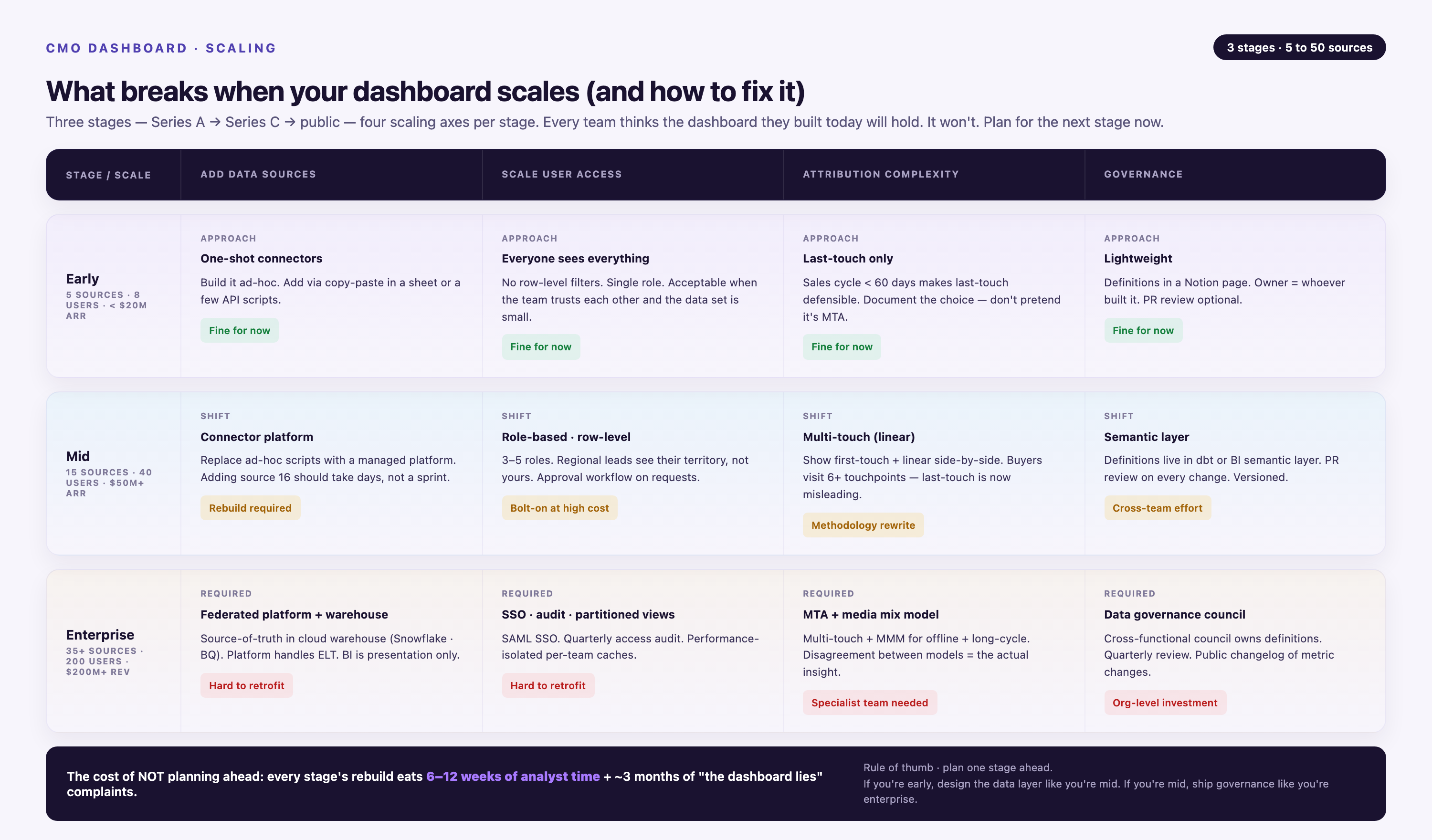 Three-stage scaling matrix from early stage (5 sources, 8 users, under $20M ARR) to mid (15 sources, 40 users, $50M+) to enterprise (35+ sources, 200 users, $200M+) — for each stage, four scaling axes are shown: data sources, user access, attribution complexity, and governance — with red/yellow/green badges signaling rebuild cost at each transition.