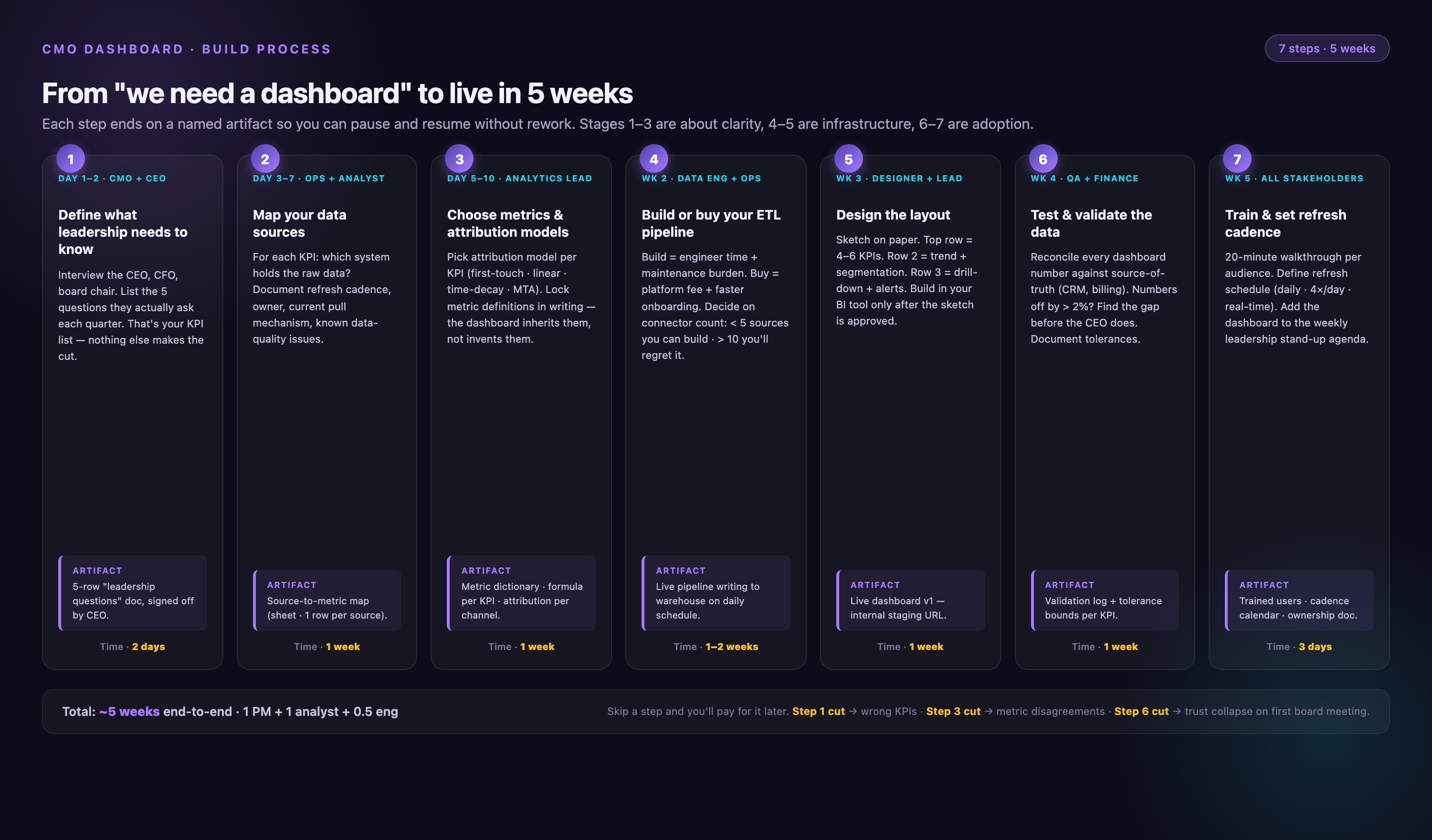 Seven-step CMO dashboard build flow as a horizontal sequence — define leadership questions, map data sources, choose metrics and attribution, build ETL pipeline, design layout, test and validate, train stakeholders and set cadence — each step showing audience, deliverable artifact, and time budget summing to ~5 weeks total.