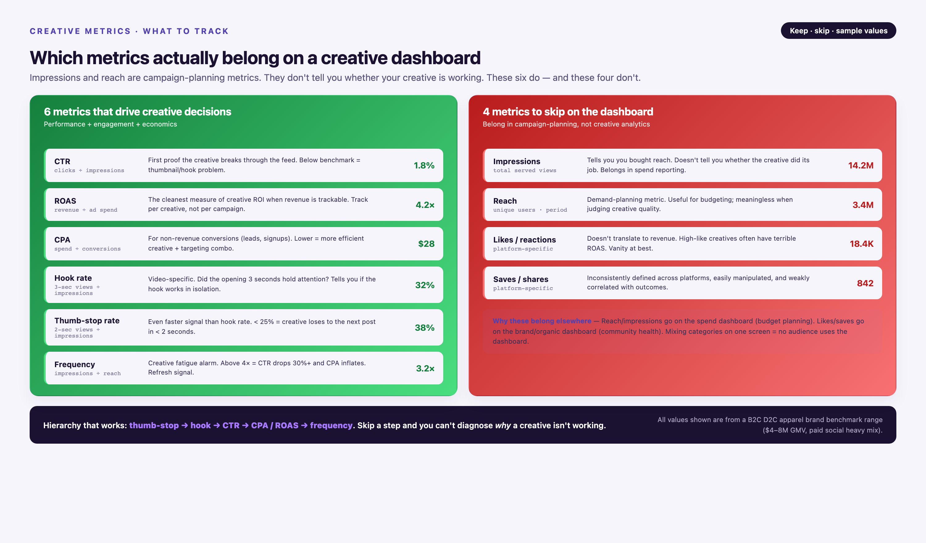 Two-column metric list — left in green showing 6 metrics to keep (CTR 1.8%, ROAS 4.2×, CPA $28, hook rate 32%, thumb-stop 38%, frequency 3.2×) each with formula and description, right in red showing 4 metrics to skip on the creative dashboard (impressions, reach, likes, saves) with reasons why each belongs in a different dashboard.