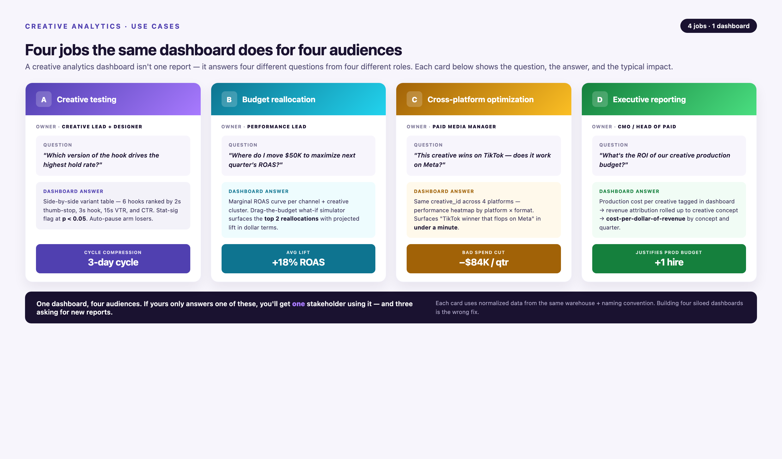 Four-card grid of creative-dashboard use cases — creative testing (creative lead, 3-day cycle), budget reallocation (performance lead, +18% ROAS lift), cross-platform optimization (paid media manager, $84K bad spend cut per quarter), executive reporting (CMO, justifies a hire) — each card with owner, sample question, dashboard answer, and quantified impact.