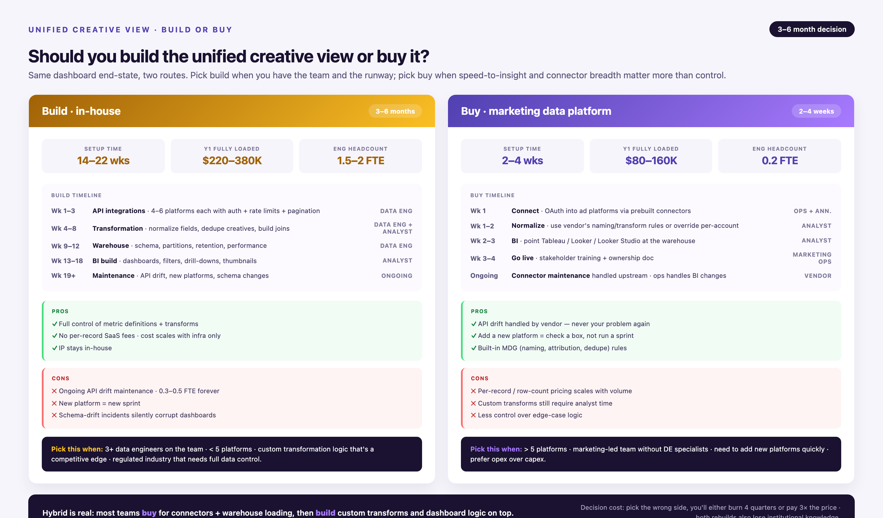 Two-column build vs buy comparison for a unified creative view — build column showing 14–22 week timeline with 1.5–2 FTE eng cost ($220–380K Y1), buy column showing 2–4 week setup with 0.2 FTE ($80–160K Y1) — each side with a week-by-week timeline, pros/cons lists, and a 'pick this when' decision rule.