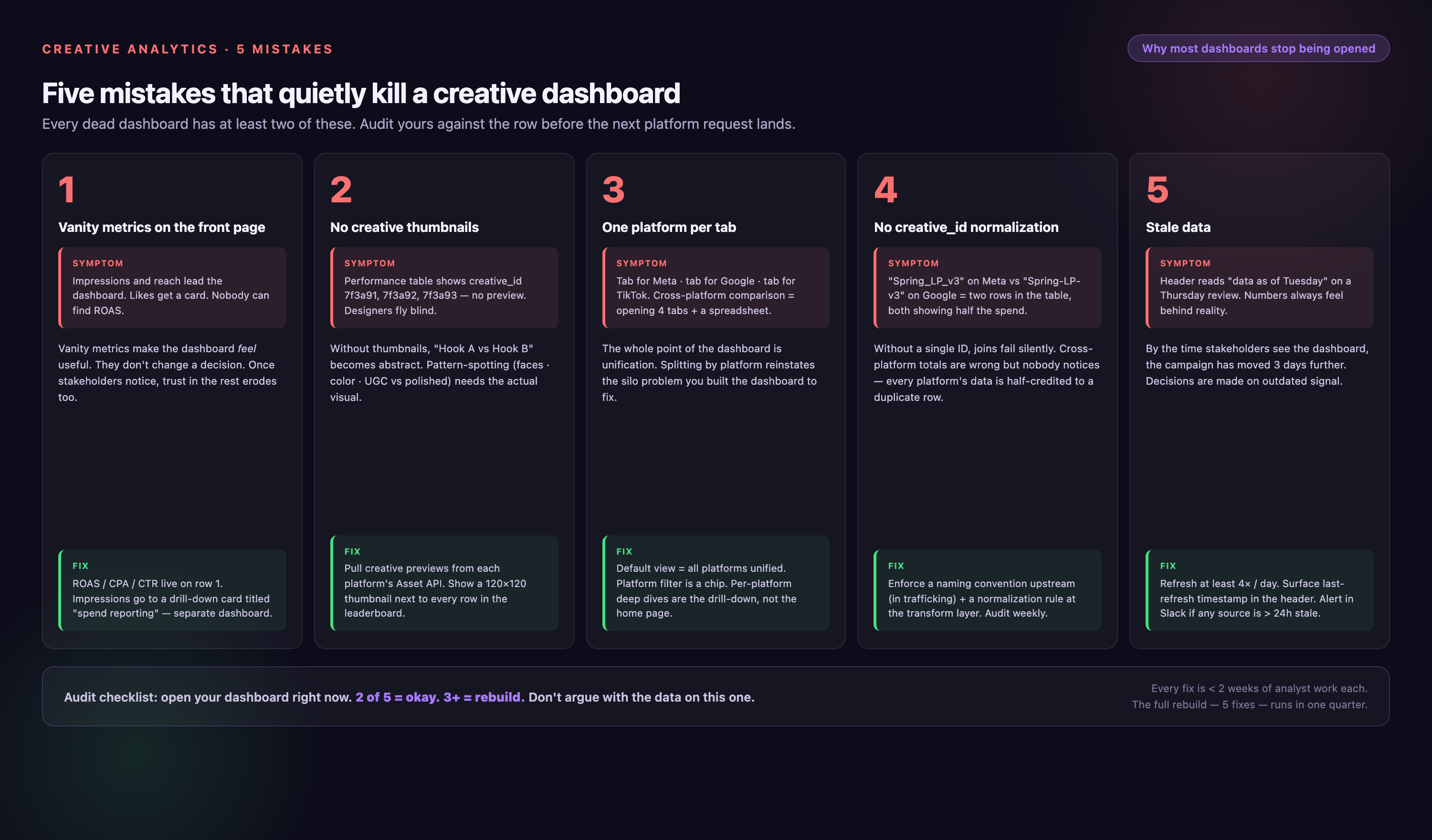 Five-column vertical layout of common creative dashboard mistakes — vanity metrics on front page, missing thumbnails, one platform per tab, no creative_id normalization, stale data — each column with the symptom (red), the why-it-matters explanation, and the fix (green).