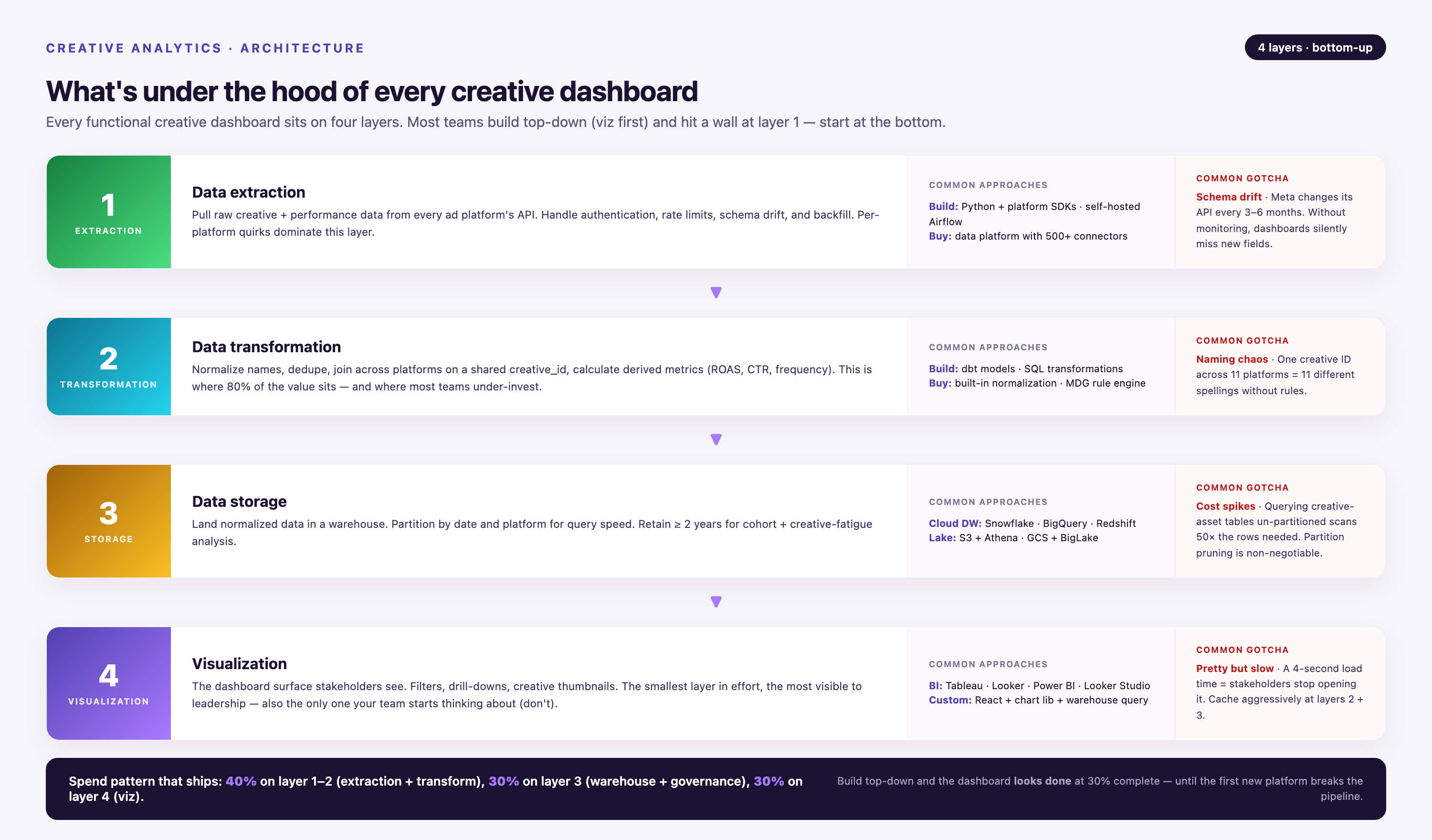Four-layer stacked architecture for a creative analytics dashboard — bottom layer data extraction (APIs, schema drift), then transformation (dbt, normalization), then storage (warehouse, partitions), then visualization (BI tool) — each layer showing build vs buy options and a common gotcha (schema drift, naming chaos, cost spikes, pretty-but-slow).