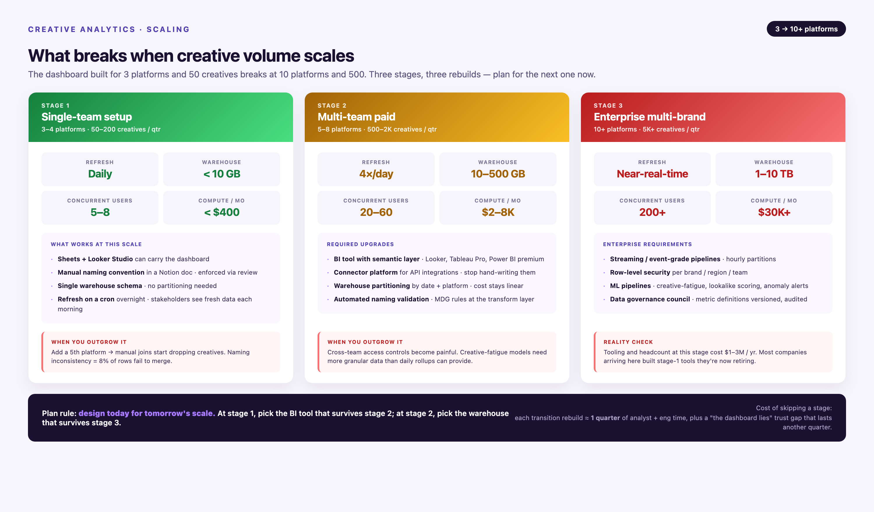 Three-stage scaling matrix for creative analytics — Stage 1 (3–4 platforms, sheets + Looker Studio, daily refresh, under $400/mo compute), Stage 2 (5–8 platforms, semantic-layer BI, 4×/day refresh, $2–8K), Stage 3 (10+ platforms, streaming pipelines, near-real-time, $30K+) — each stage with required upgrades and when-you-outgrow-it triggers.