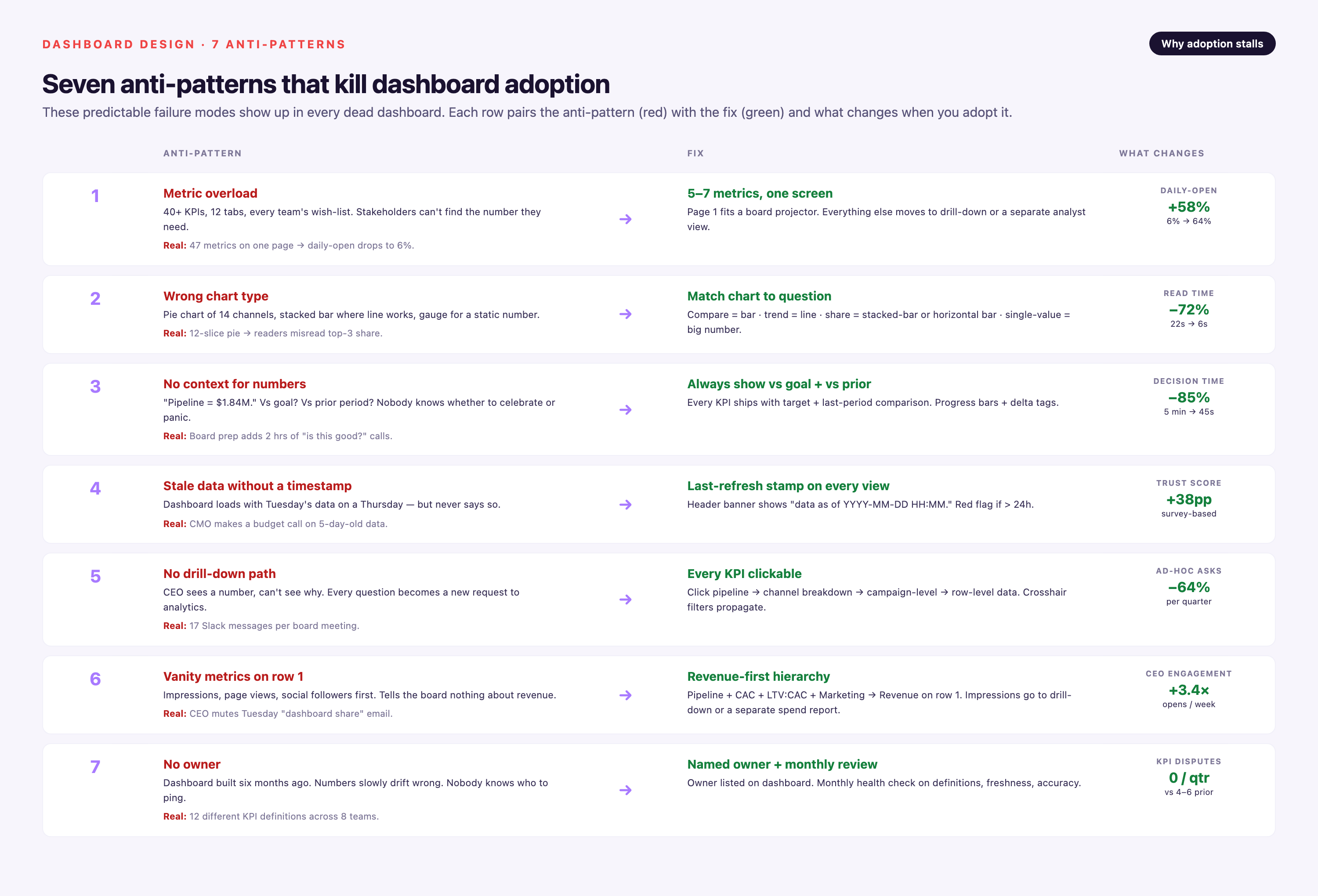 Seven-row anti-pattern matrix — metric overload, wrong chart type, no context, stale data, no drill-down, vanity metrics on row 1, no owner — each row pairing the anti-pattern with a fix and quantifying impact (daily-open +58%, read time −72%, decision time −85%, trust +38pp, ad-hoc asks −64%, CEO engagement 3.4×, zero KPI disputes).
