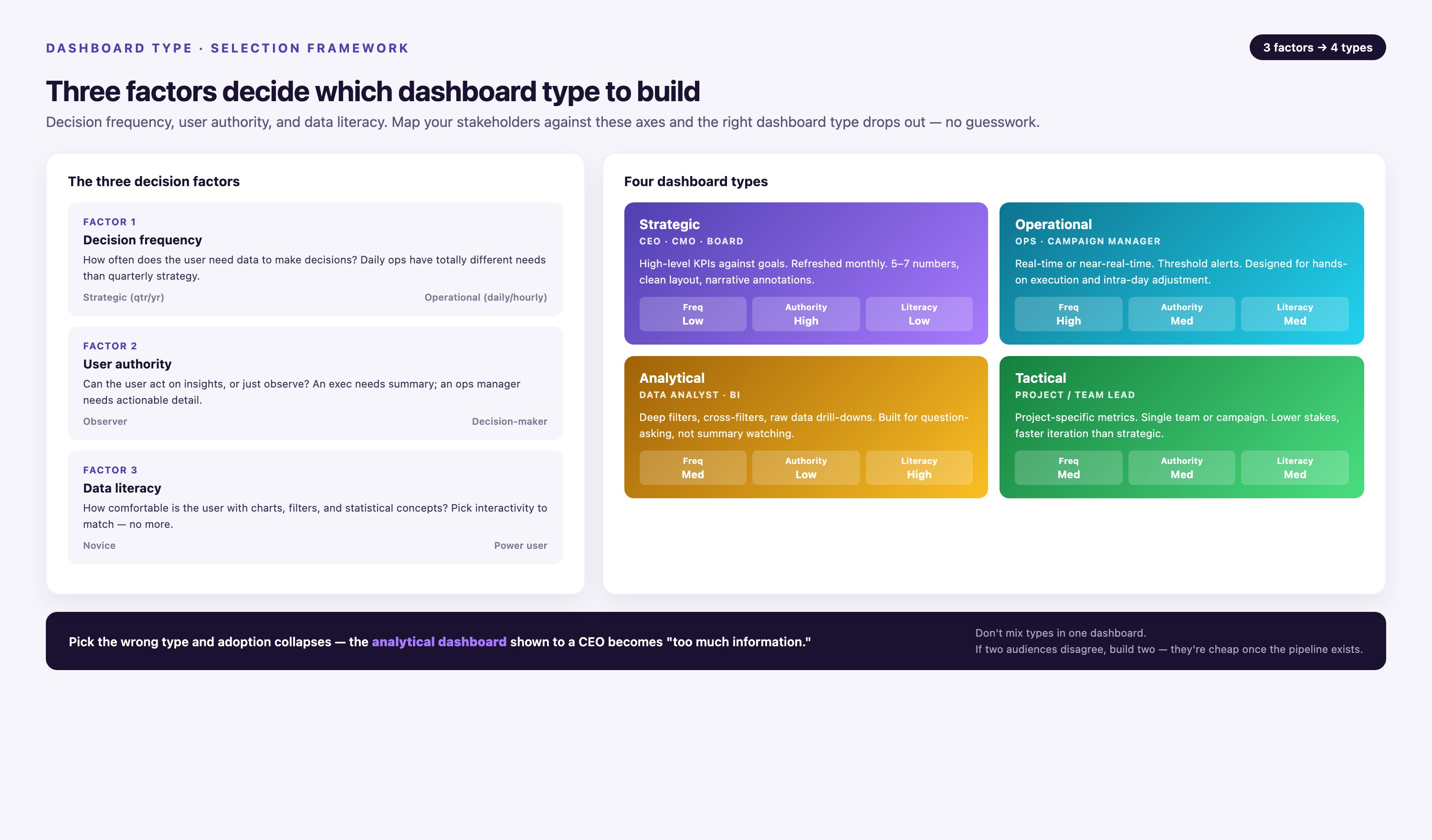Dashboard type selection framework — left panel lists three decision factors (decision frequency, user authority, data literacy) with low-to-high scales, right panel shows four dashboard types (strategic for CEO/board, operational for ops, analytical for data analyst, tactical for project lead) with their position on each axis.