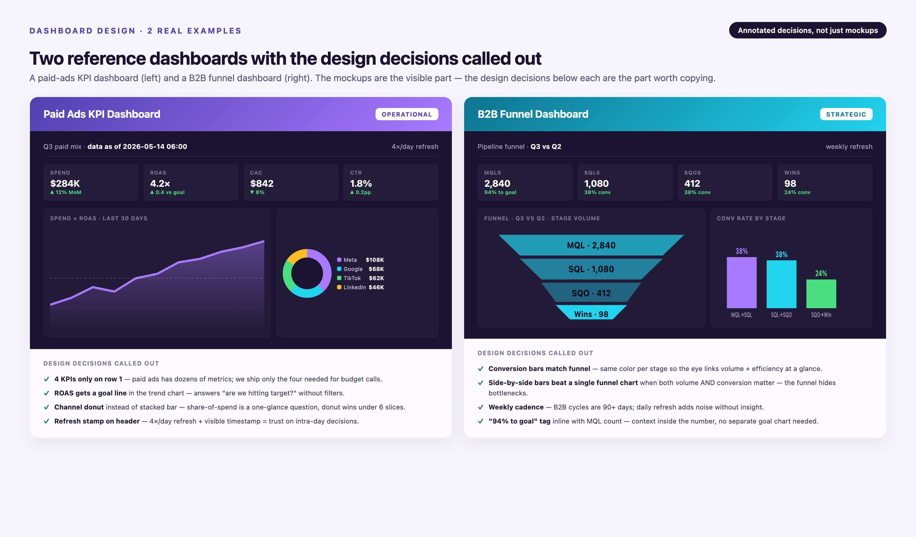 Two reference dashboard mockups side by side — Paid Ads KPI Dashboard with 4 KPI cards (spend $284K, ROAS 4.2×, CAC $842, CTR 1.8%) and channel donut, and B2B Funnel Dashboard with funnel chart and conversion bars — each followed by a callout list of design decisions worth copying (4 KPIs only, goal line, donut over stacked bar, refresh stamp).