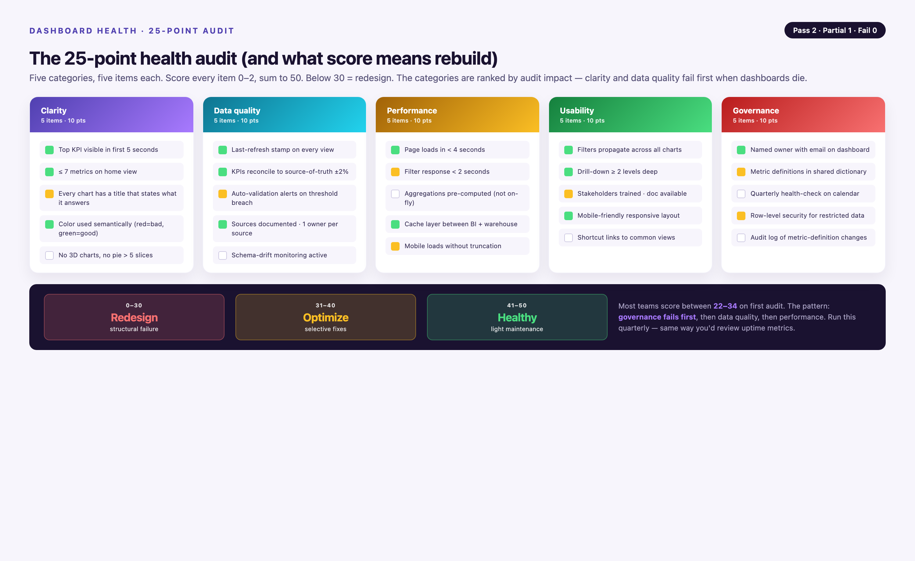 Five-column 25-point dashboard health audit — clarity, data quality, performance, usability, governance — each column with 5 checklist items shown with pass/partial/fail boxes, plus a scoring band at the bottom (0–30 redesign, 31–40 optimize, 41–50 healthy) and a note that most teams score 22–34 on first audit.
