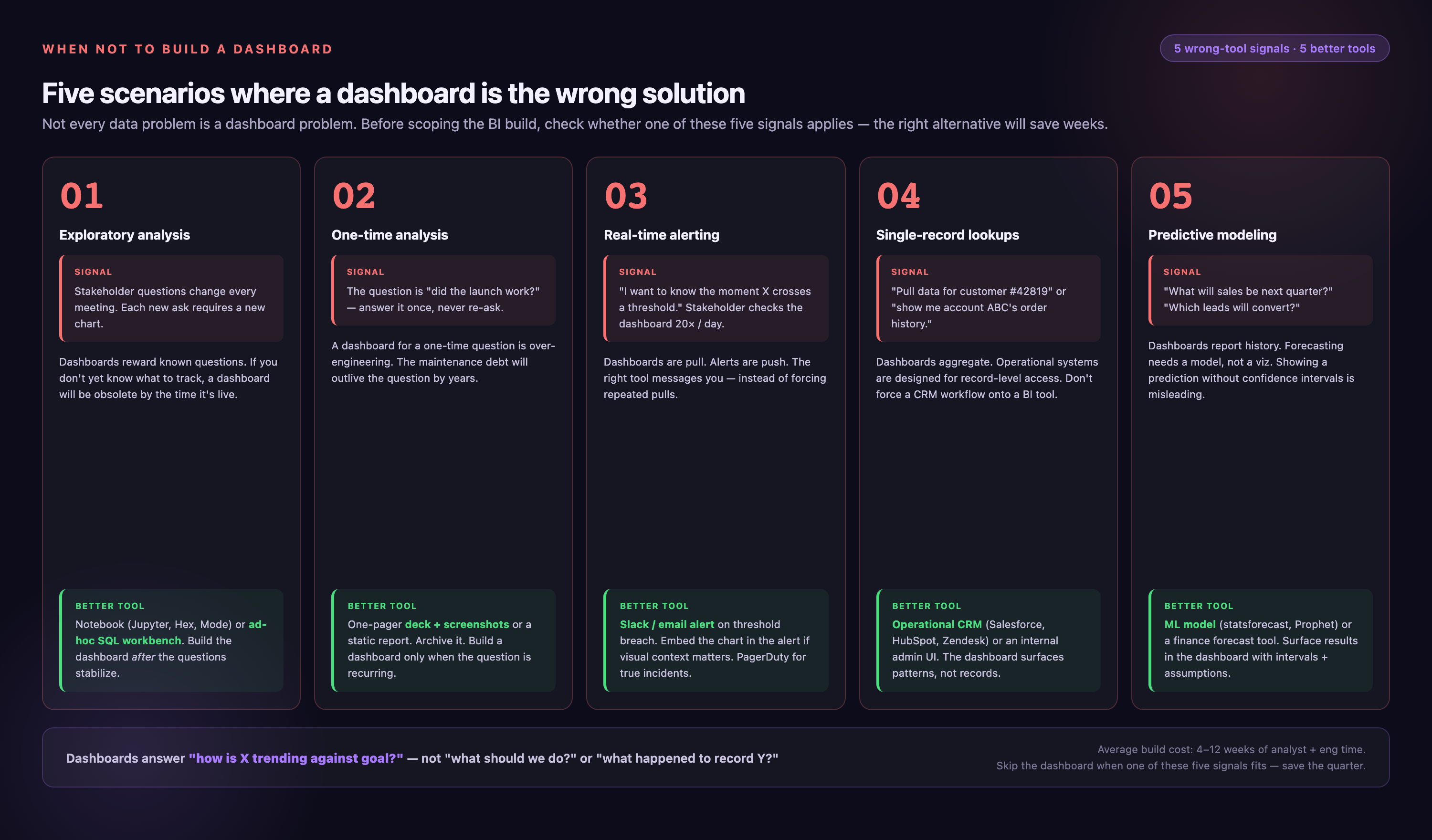 Five-card grid of scenarios where a dashboard is the wrong tool — exploratory analysis (use Jupyter notebook), one-time analysis (use static report), real-time alerting (use Slack alert), single-record lookups (use CRM), predictive modeling (use ML model) — each card with the signal that flags the scenario and the recommended alternative tool.
