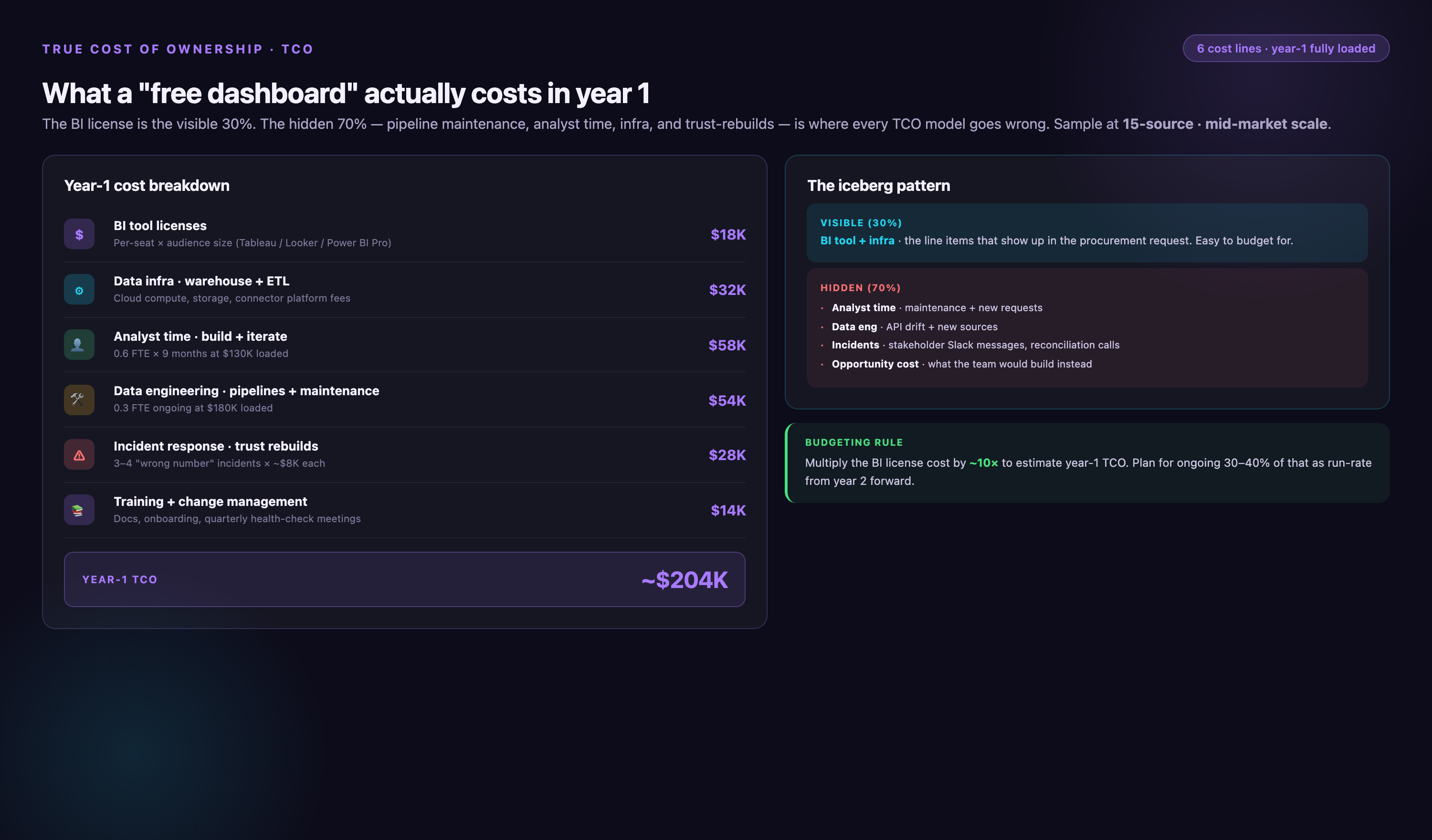 Year-1 TCO breakdown for a 15-source mid-market dashboard — 6 cost lines totaling ~$204K (BI licenses $18K, infra $32K, analyst time $58K, data engineering $54K, incident response $28K, training $14K) — paired with an iceberg diagram showing the BI license is only 30% visible cost and 70% hidden, with a budgeting rule to multiply license cost by ~10×.