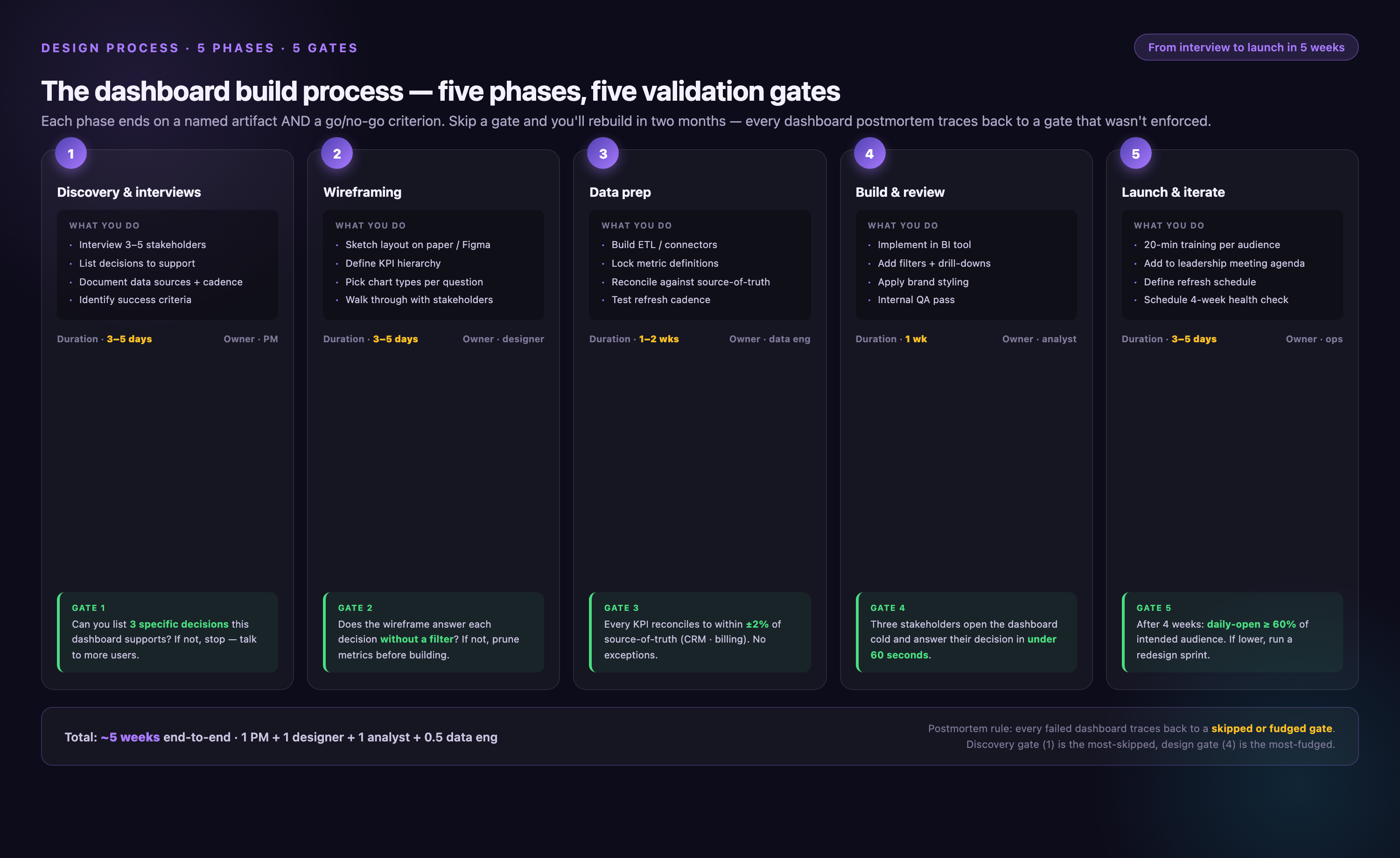 Five-phase design process flow — discovery and interviews (3–5 days, PM owner), wireframing (3–5 days, designer), data prep (1–2 weeks, data engineer), build and review (1 week, analyst), launch and iterate (3–5 days, ops) — each phase with task list, duration, owner, and a validation gate criterion.
