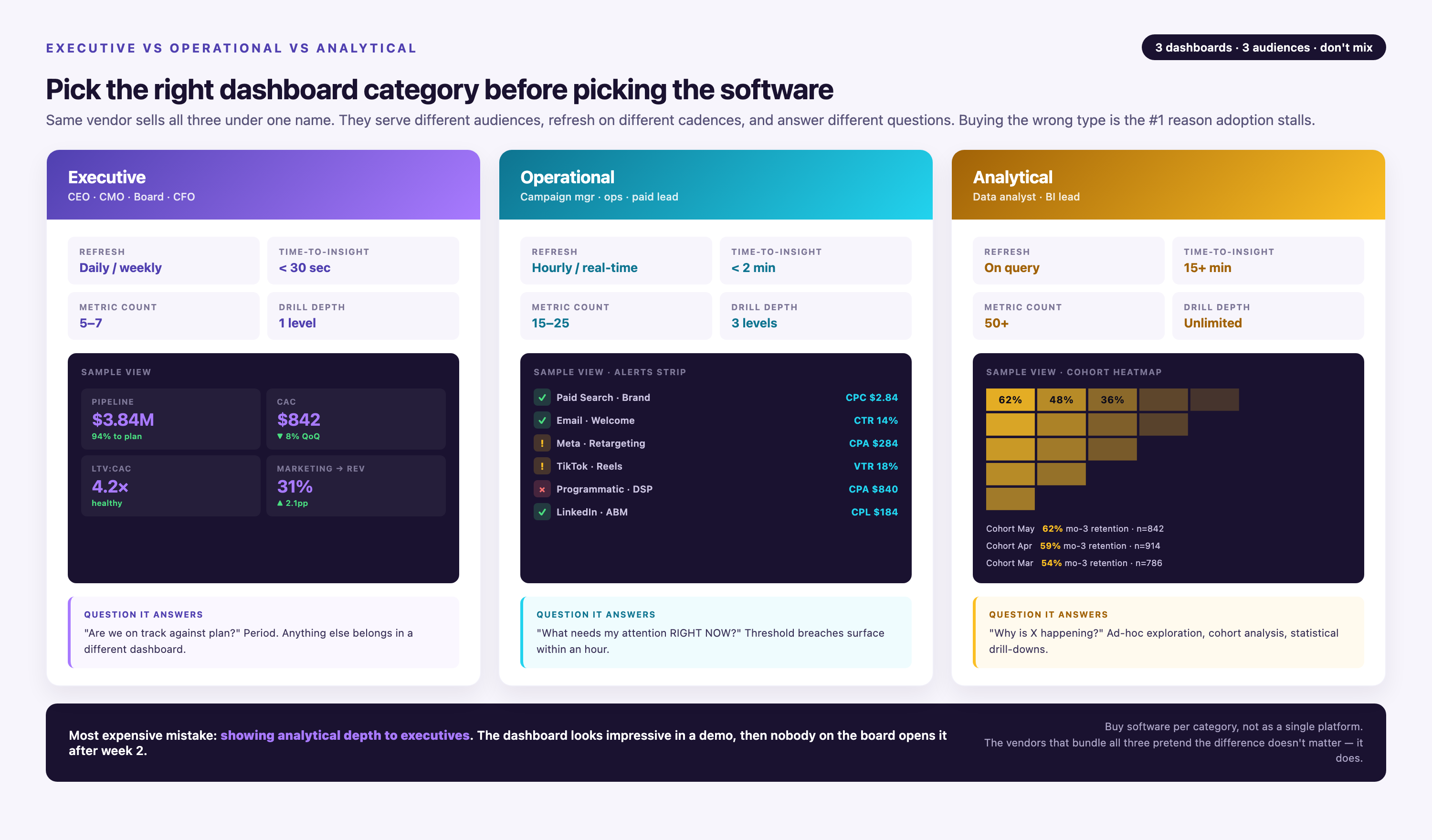 Three-column comparison of dashboard types — Executive (CEO/board, daily-weekly refresh, 5–7 metrics, 30s to insight) with a 4-KPI mini mockup, Operational (campaign manager, real-time, 15–25 metrics, 2 min) with an alerts strip, Analytical (data analyst, on-query, 50+ metrics, 15+ min) with a cohort heatmap and table.
