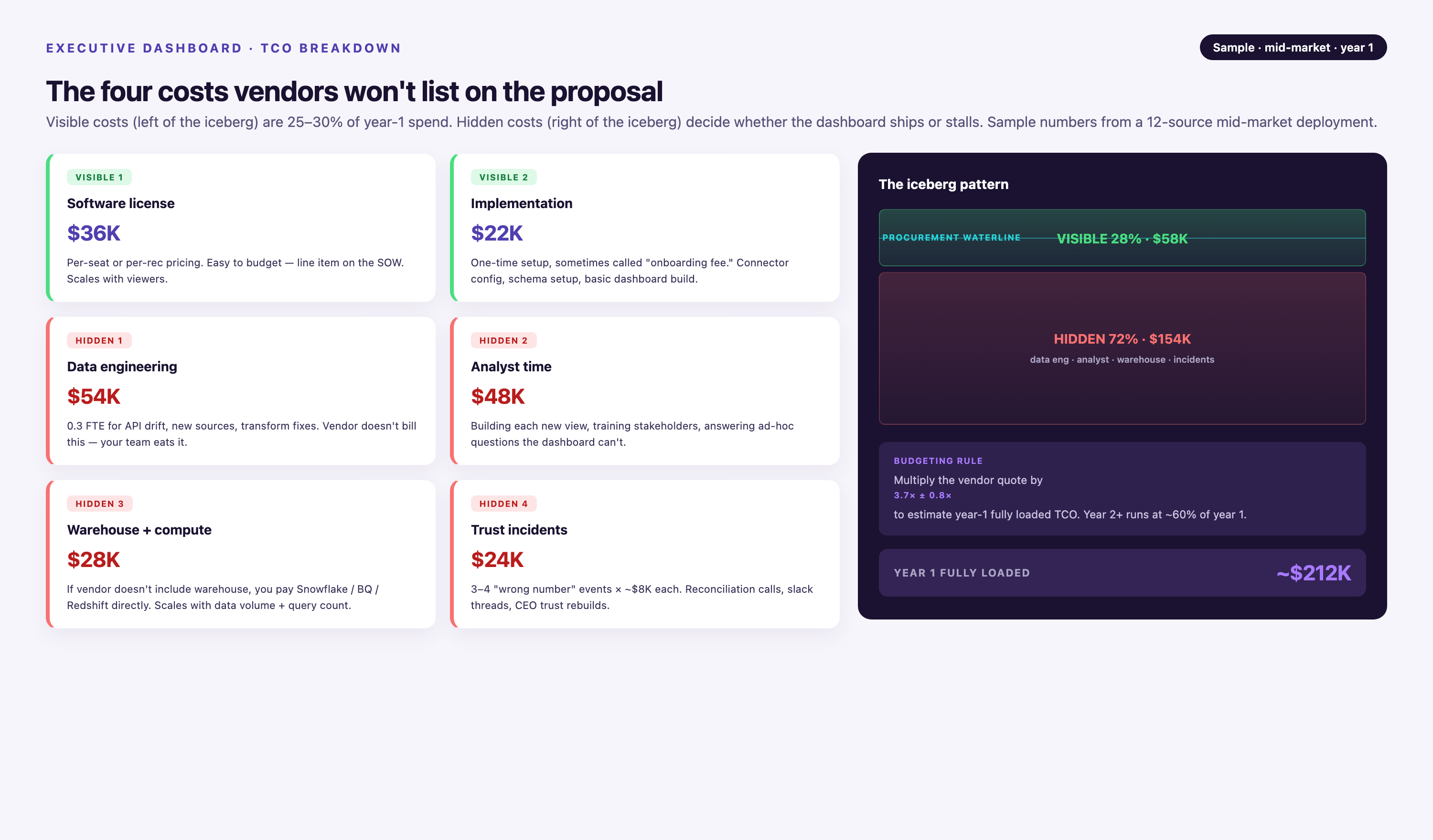 TCO breakdown for an executive dashboard — left panel shows 6 cost cards split between visible (software license $36K, implementation $22K) and hidden (data engineering $54K, analyst time $48K, warehouse compute $28K, trust incidents $24K), right panel shows an iceberg diagram with visible 28% above water and hidden 72% below, total $212K Y1 fully loaded.