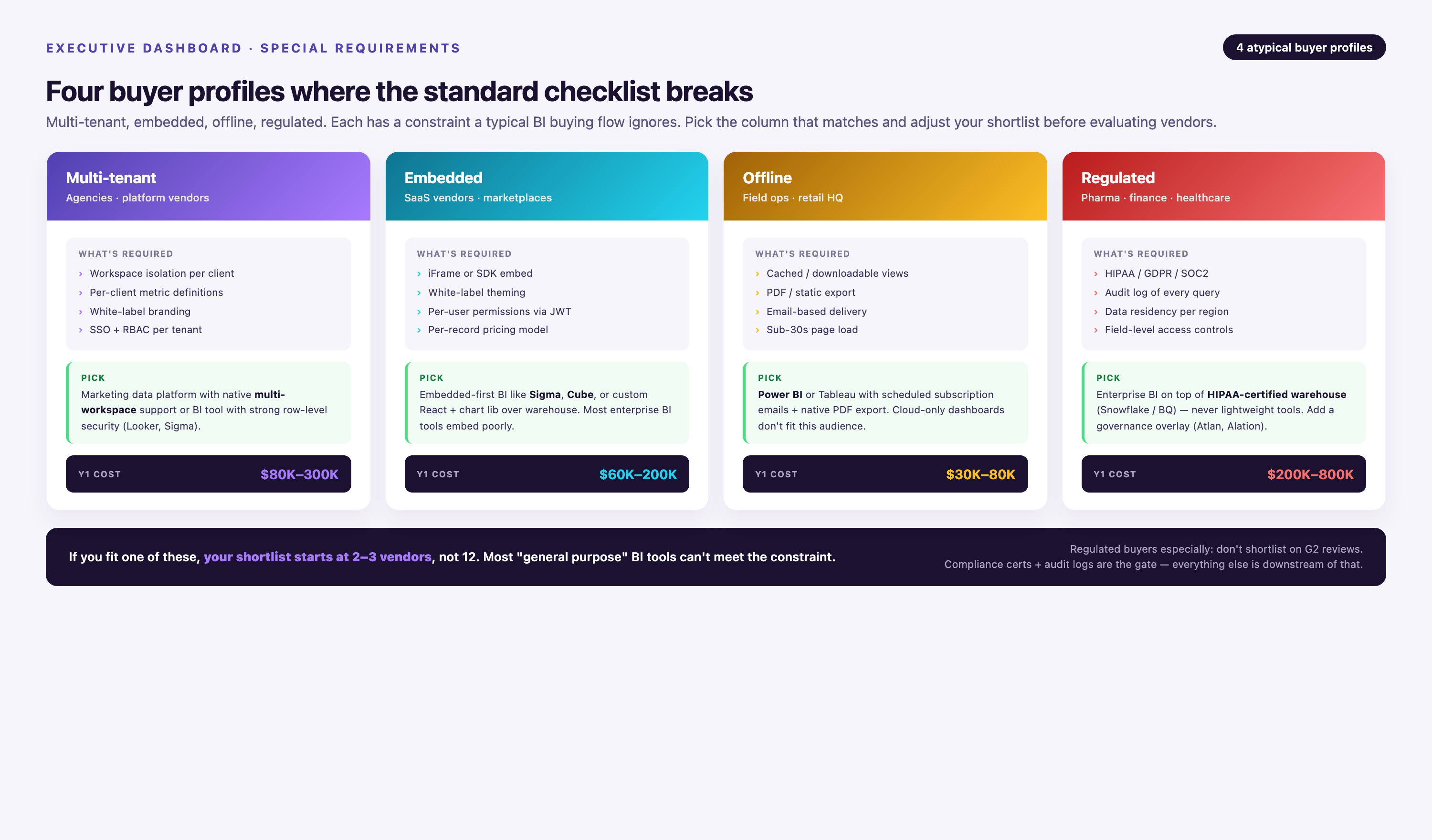 Four-card grid of atypical buyer profiles — multi-tenant (agencies, $80K–300K), embedded (SaaS vendors, $60K–200K), offline (field ops, $30K–80K), regulated (pharma/finance/healthcare, $200K–800K) — each with required capabilities (workspace isolation, JWT permissions, cached views, HIPAA/GDPR audit logs), recommended pick, and Y1 cost range.