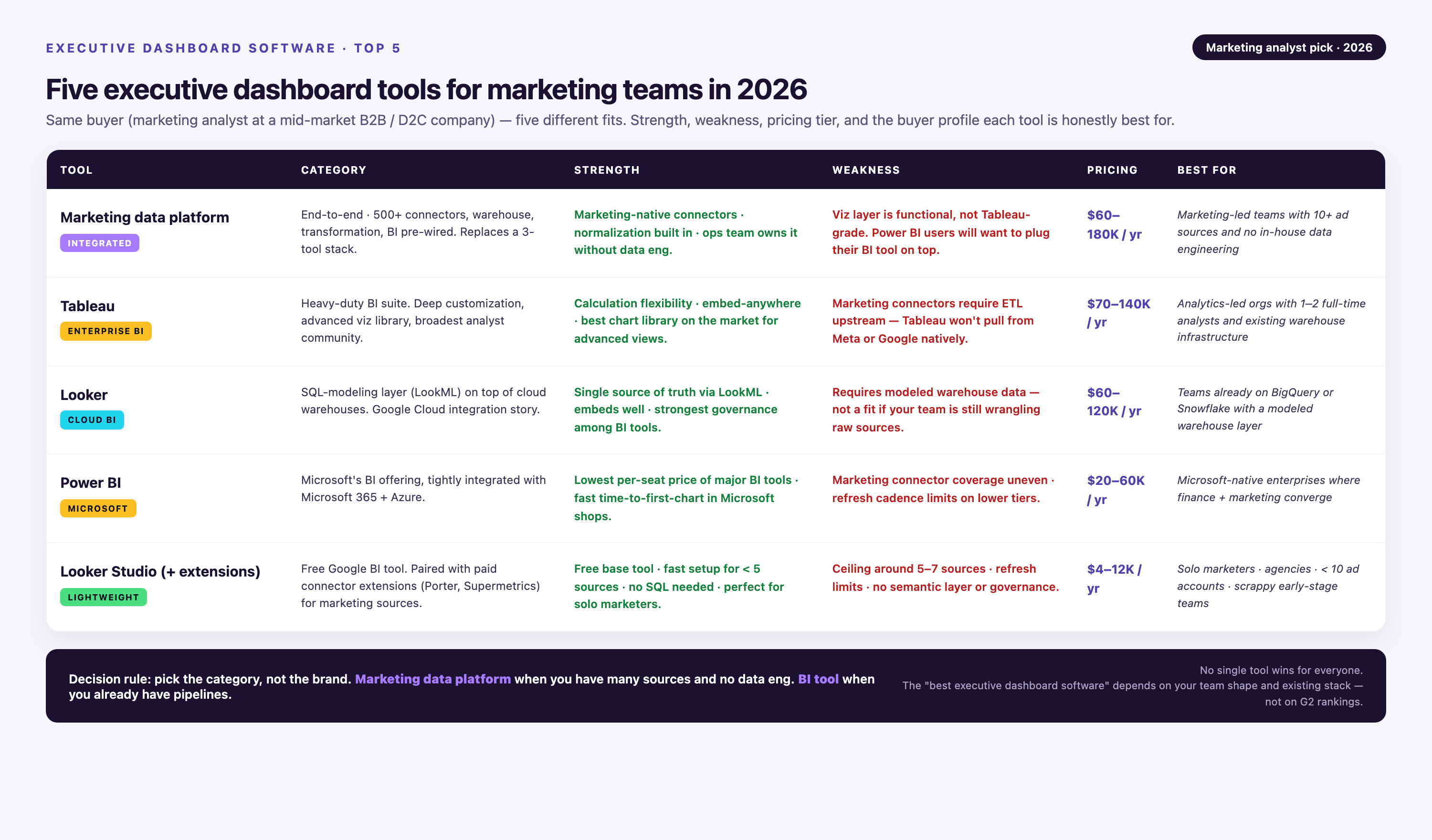 Five-row vendor comparison table for executive dashboard software in 2026 — marketing data platform (integrated, $60–180K), Tableau (enterprise BI, $70–140K), Looker (cloud BI, $60–120K), Power BI (Microsoft, $20–60K), Looker Studio with extensions (lightweight, $4–12K) — each with category badge, strength, weakness, pricing, and 'best for' buyer profile.
