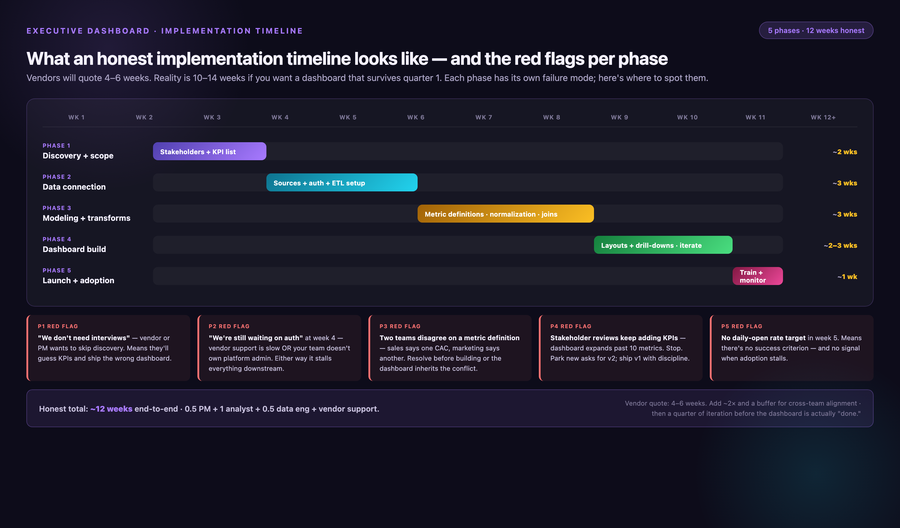 Gantt-style implementation timeline showing 5 phases across 12 weeks — discovery (2 wks), data connection (3 wks), modeling and transforms (3 wks), dashboard build (2–3 wks), launch (1 wk) — paired below with five red-flag callouts naming the specific failure mode for each phase.